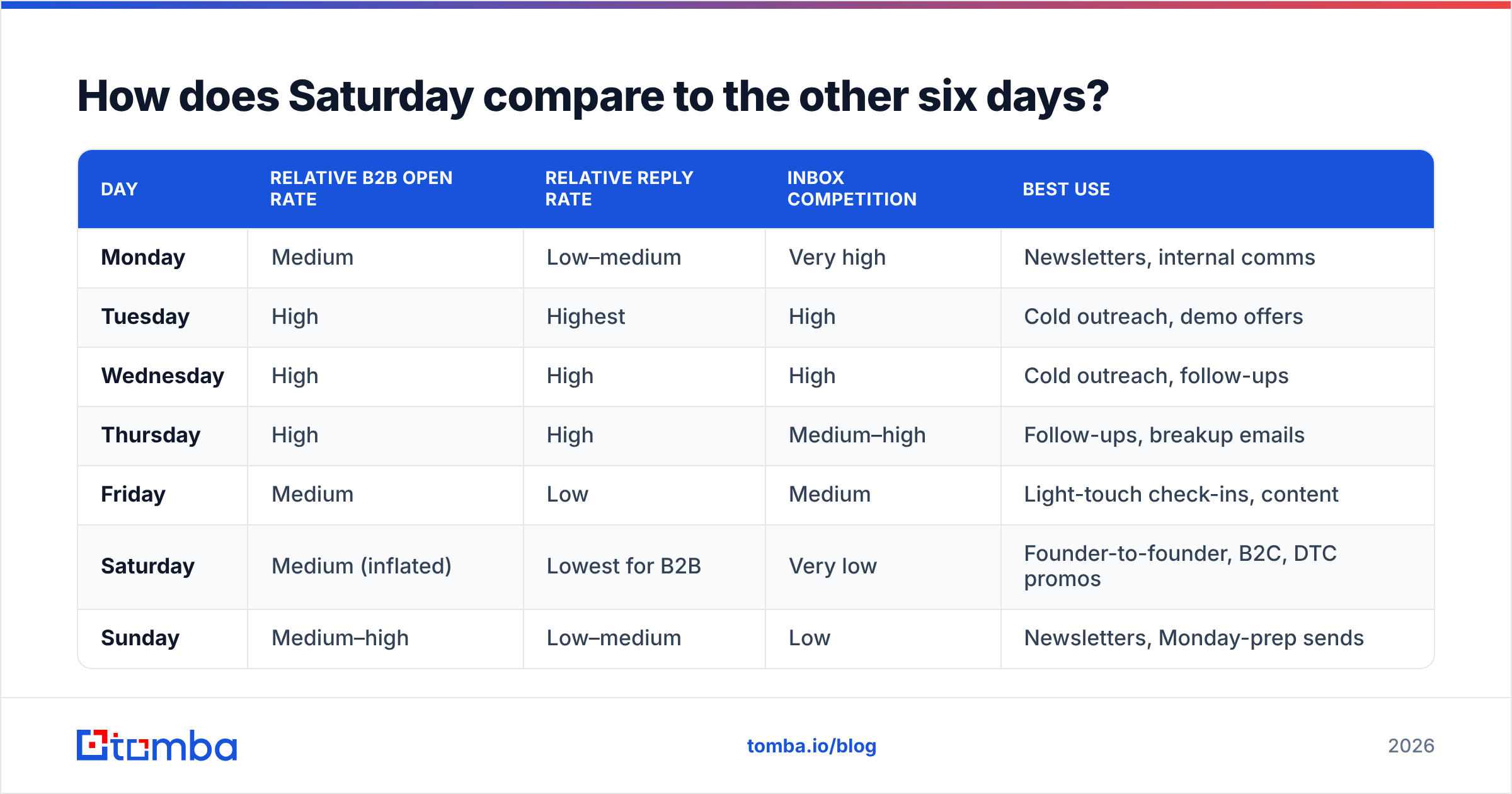 Diagram: How does Saturday compare to the other six days
