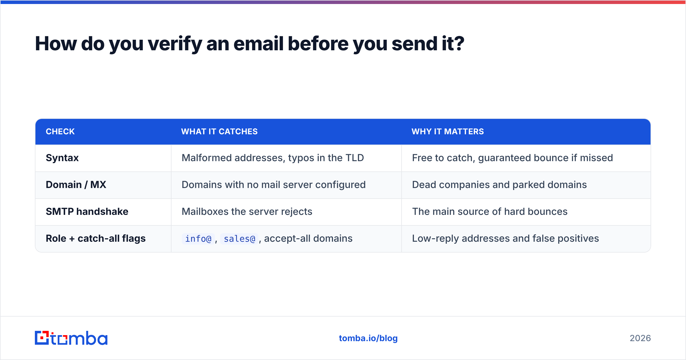 Diagram: How do you verify an email before you send it