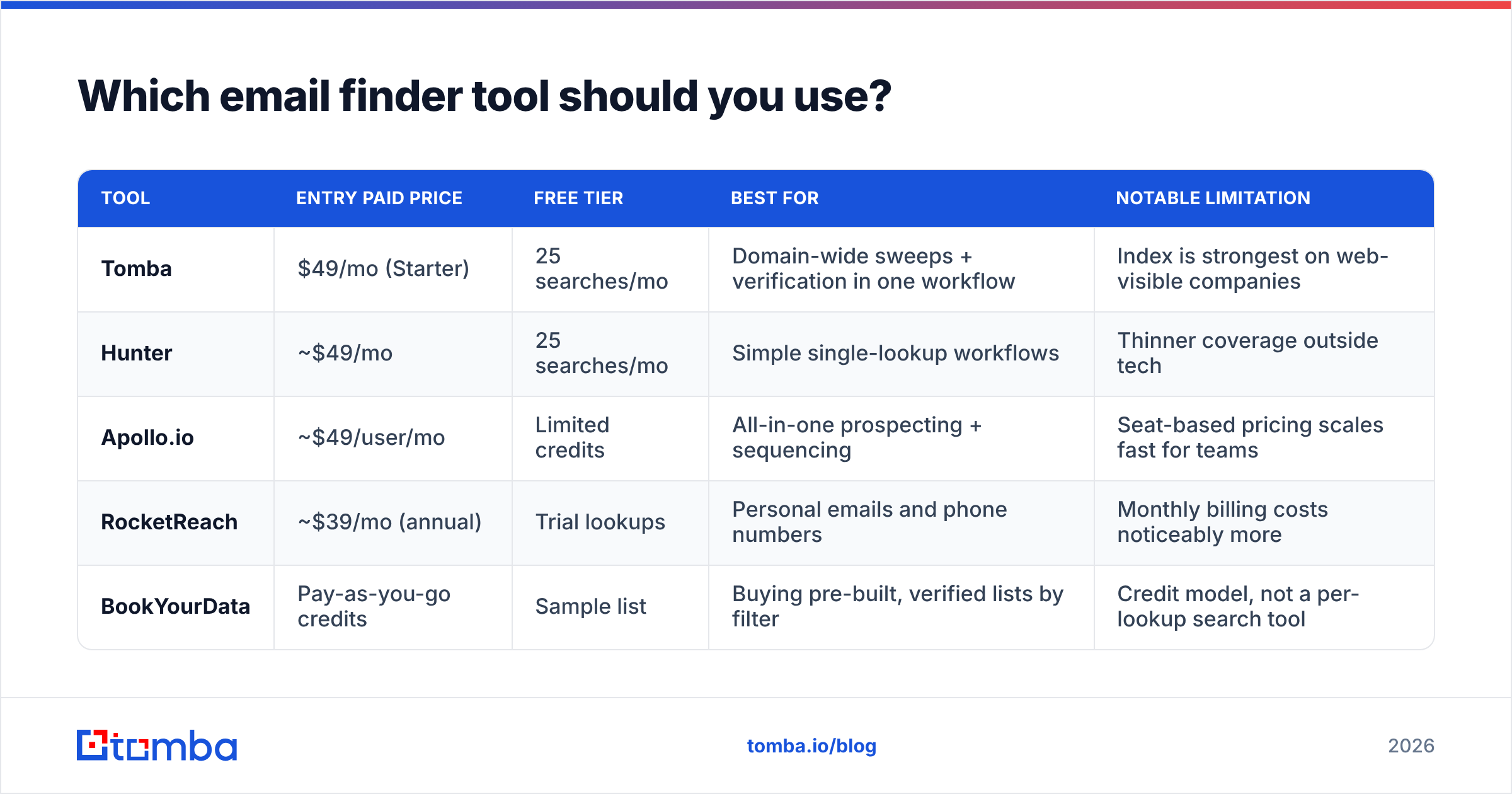 Diagram: Which email finder tool should you use