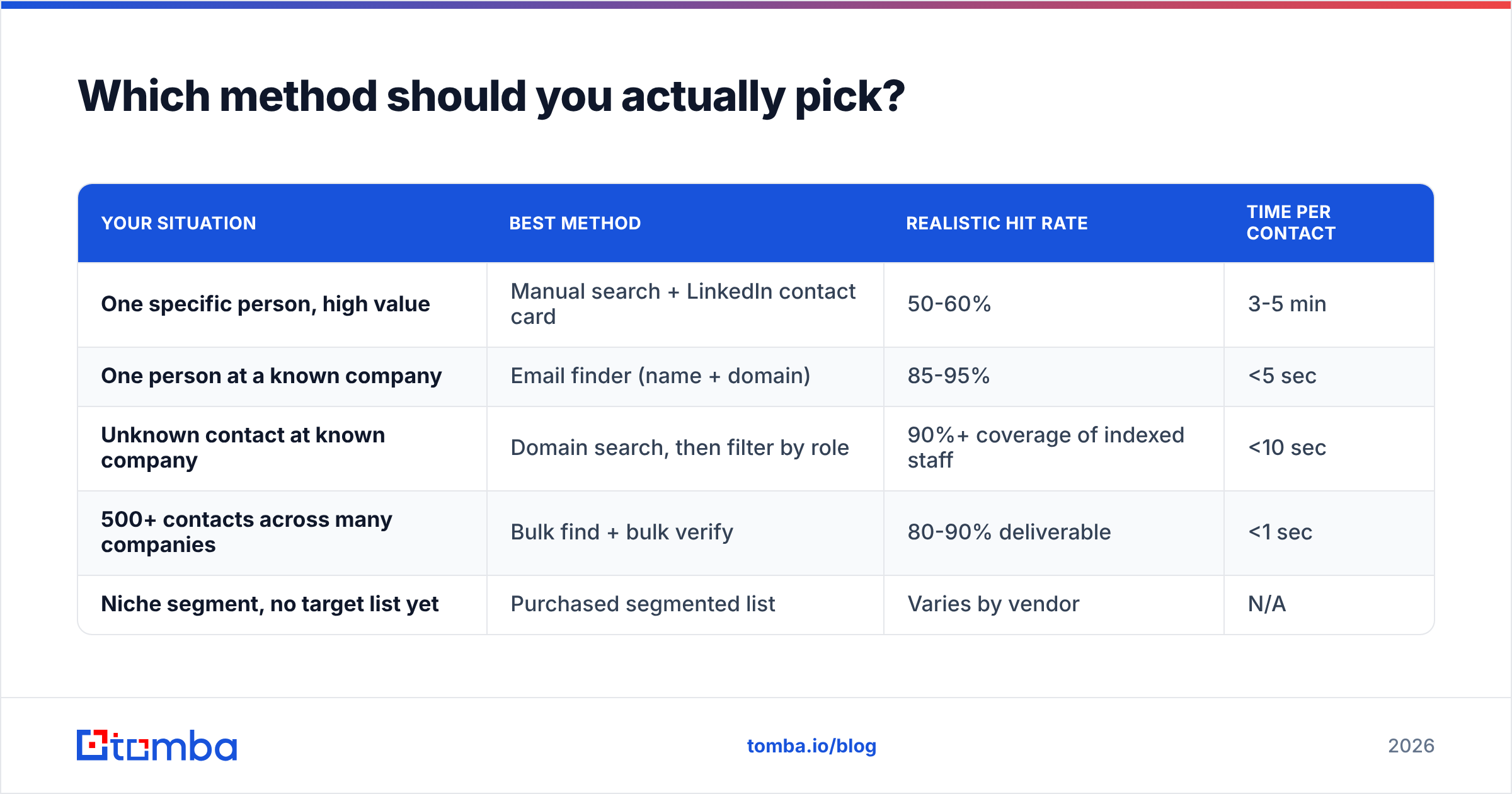 Diagram: Which method should you actually pick