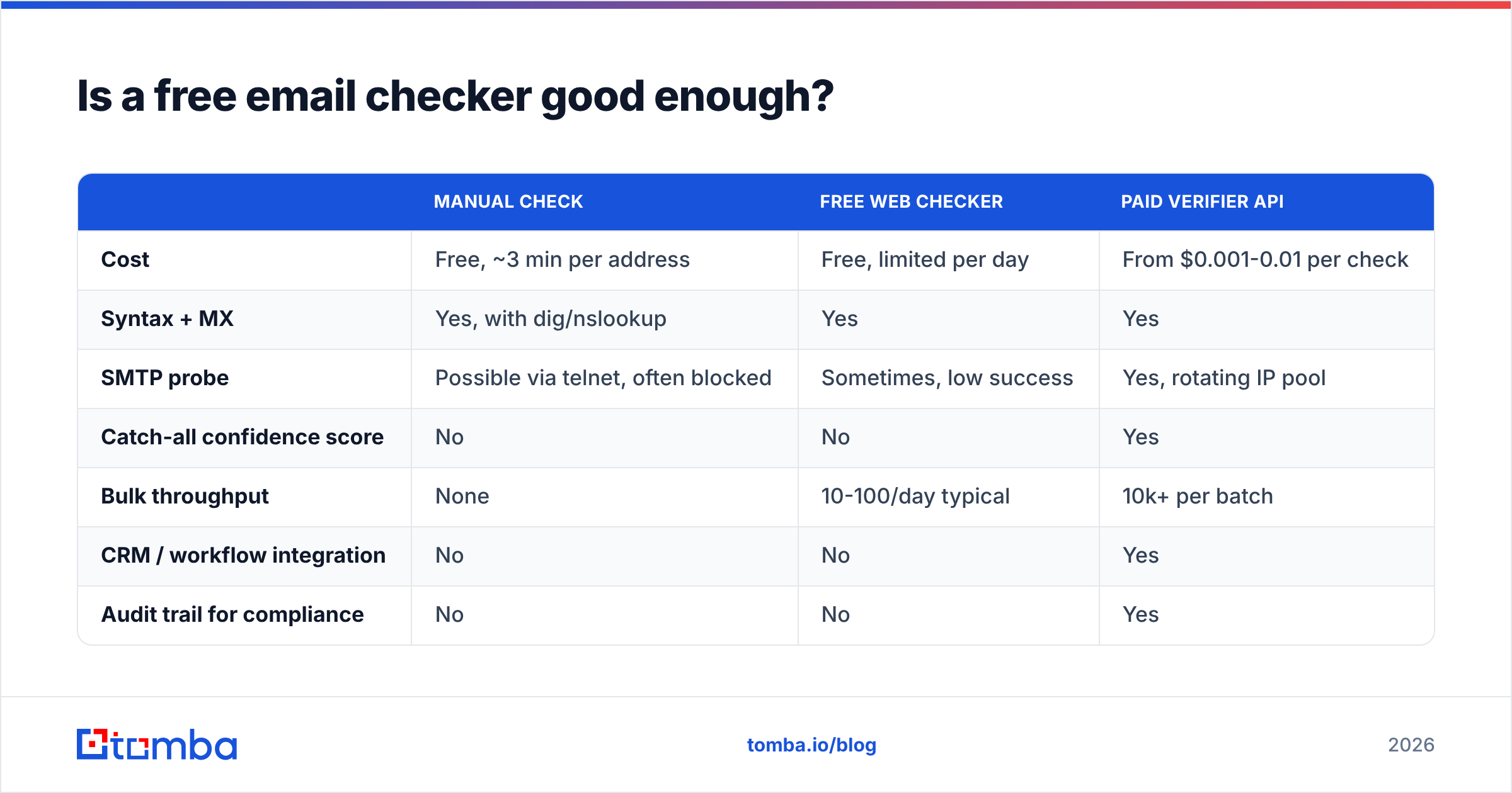 Diagram: Is a free email checker good enough