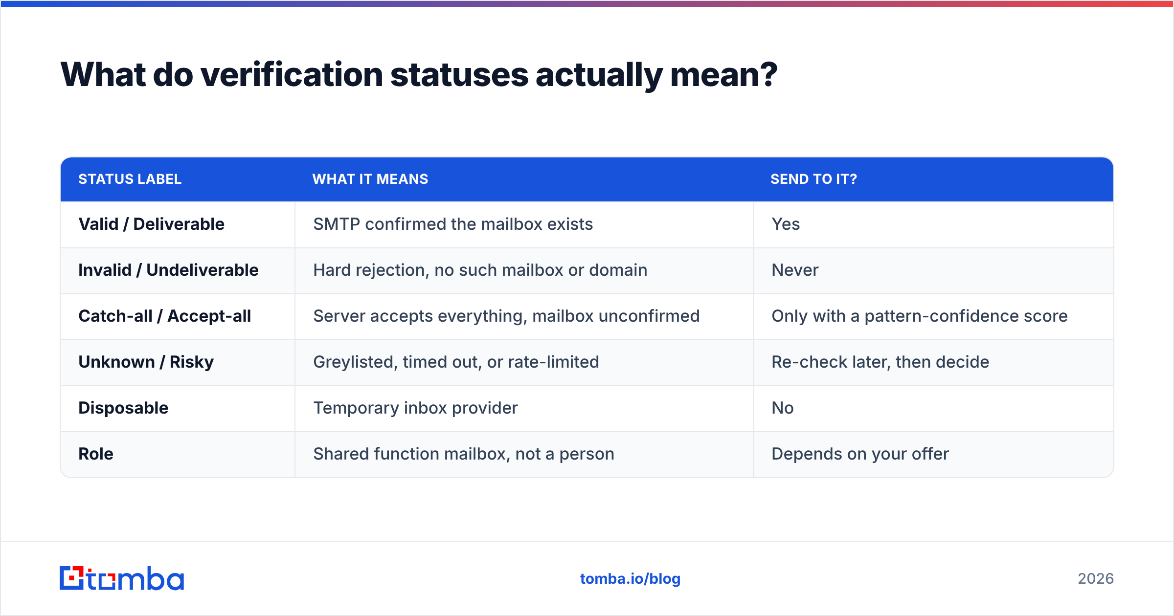 Diagram: What do verification statuses actually mean