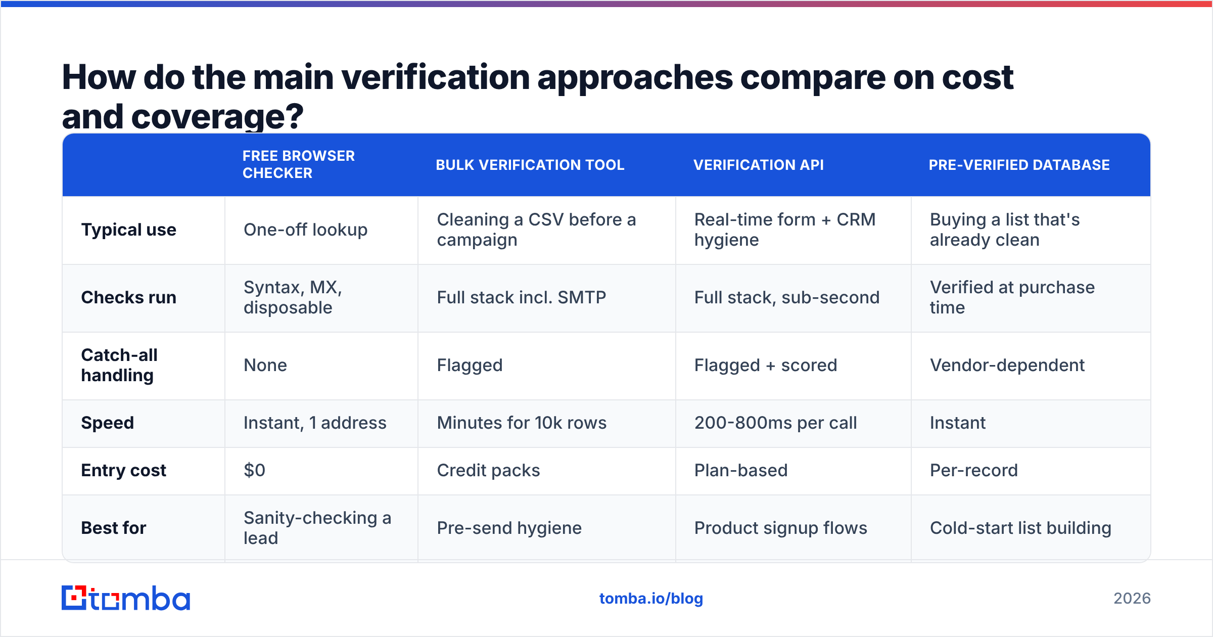 Diagram: How do the main verification approaches compare on cost and coverage