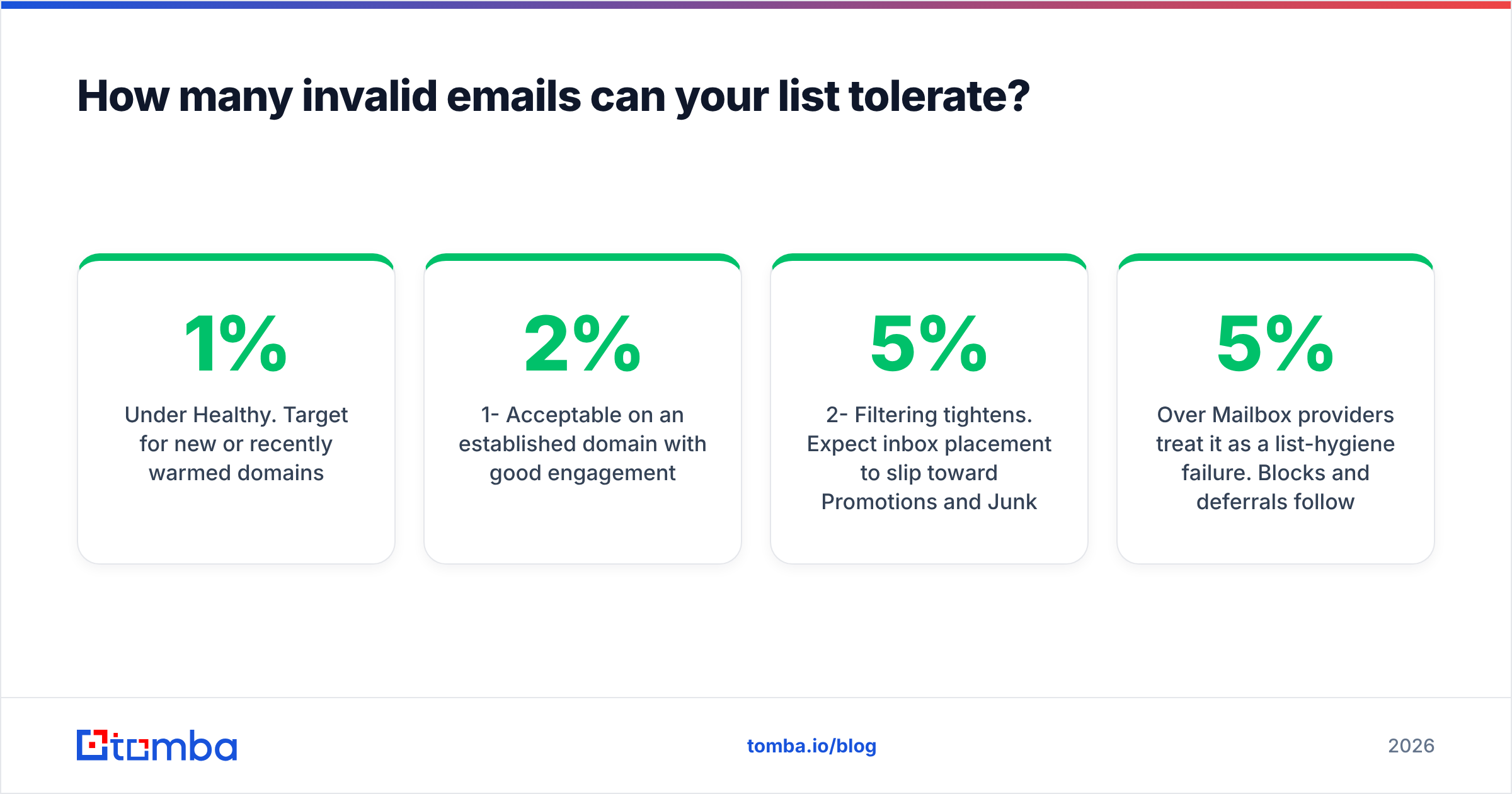 Diagram: How many invalid emails can your list tolerate