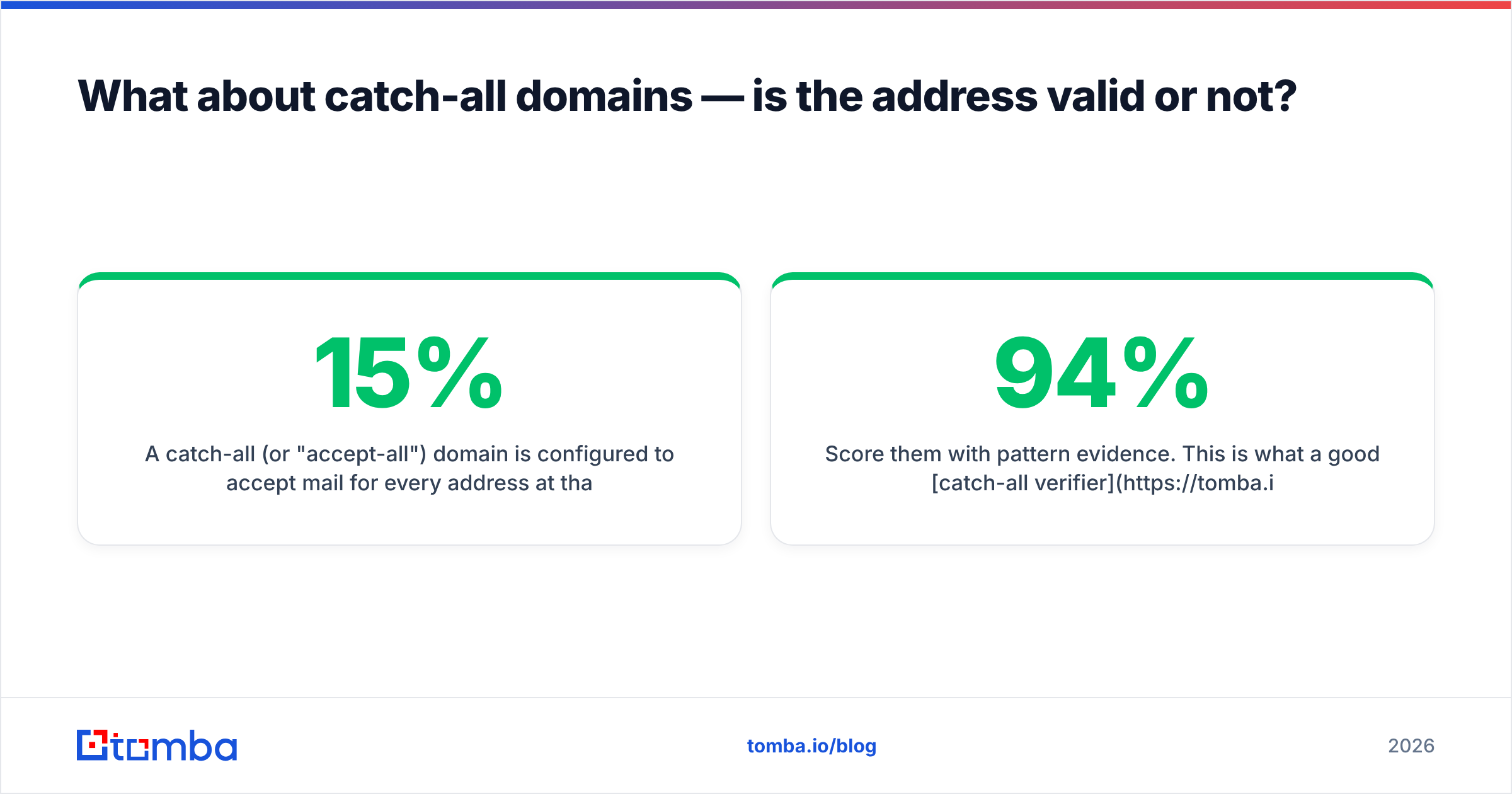 Diagram: What about catch-all domains — is the address valid or not