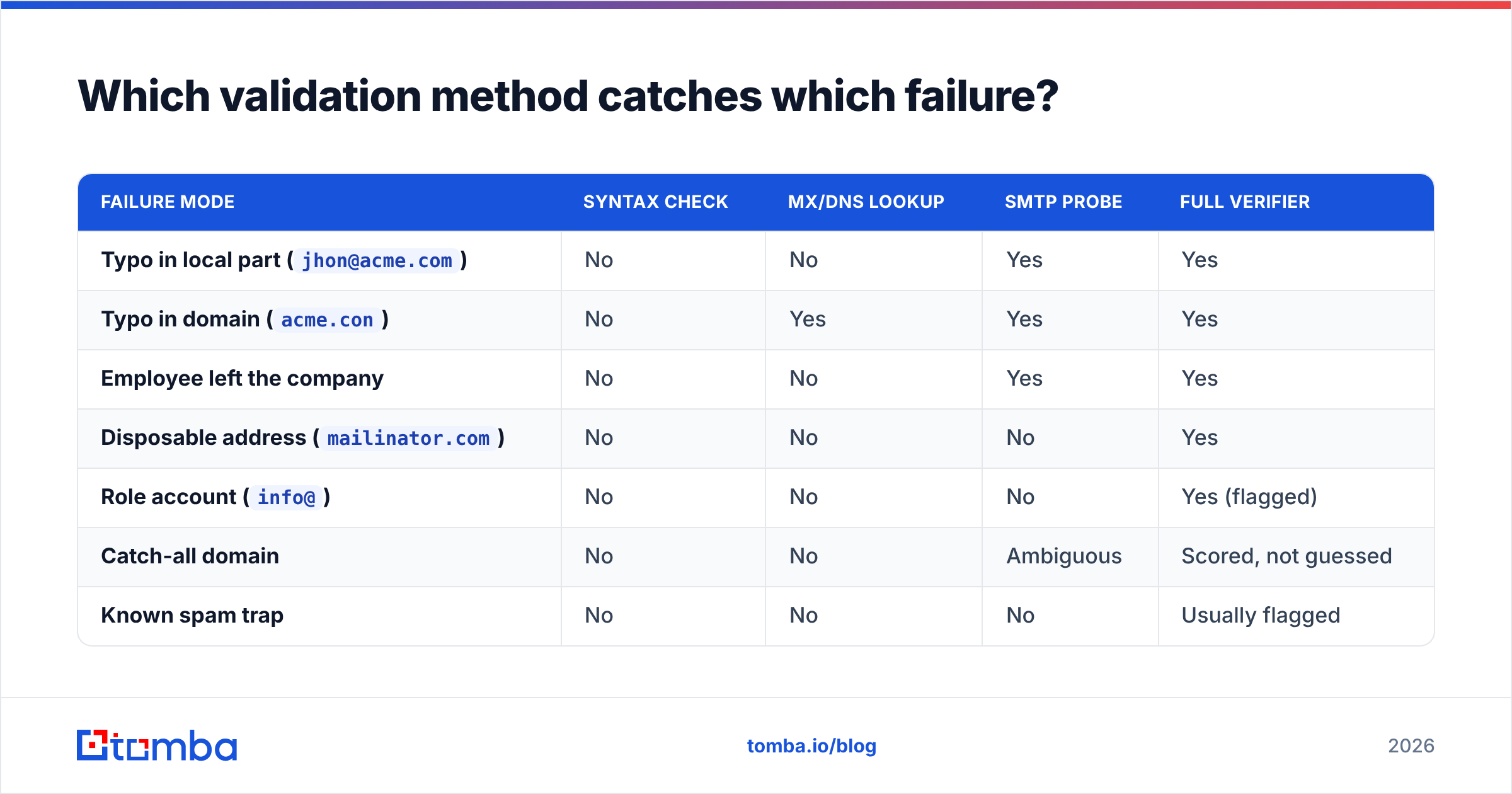 Diagram: Which validation method catches which failure
