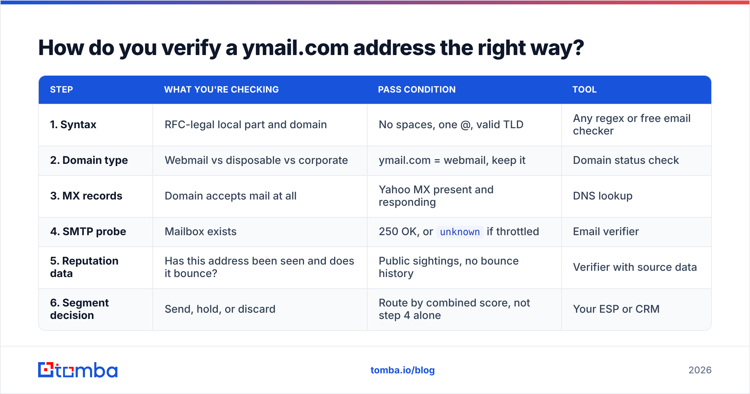 Diagram: How do you verify a ymail.com address the right way