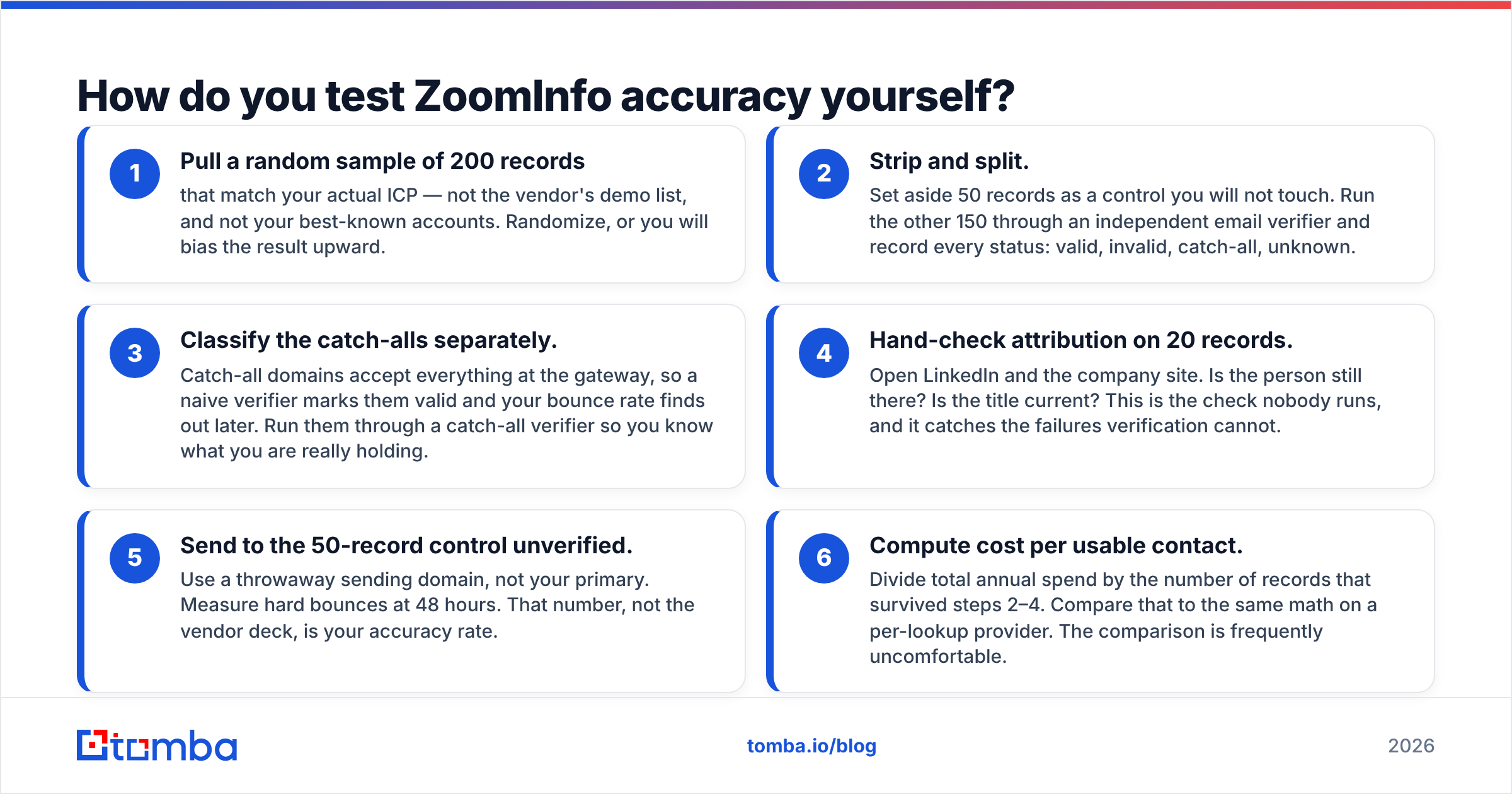 Diagram: How do you test ZoomInfo accuracy yourself