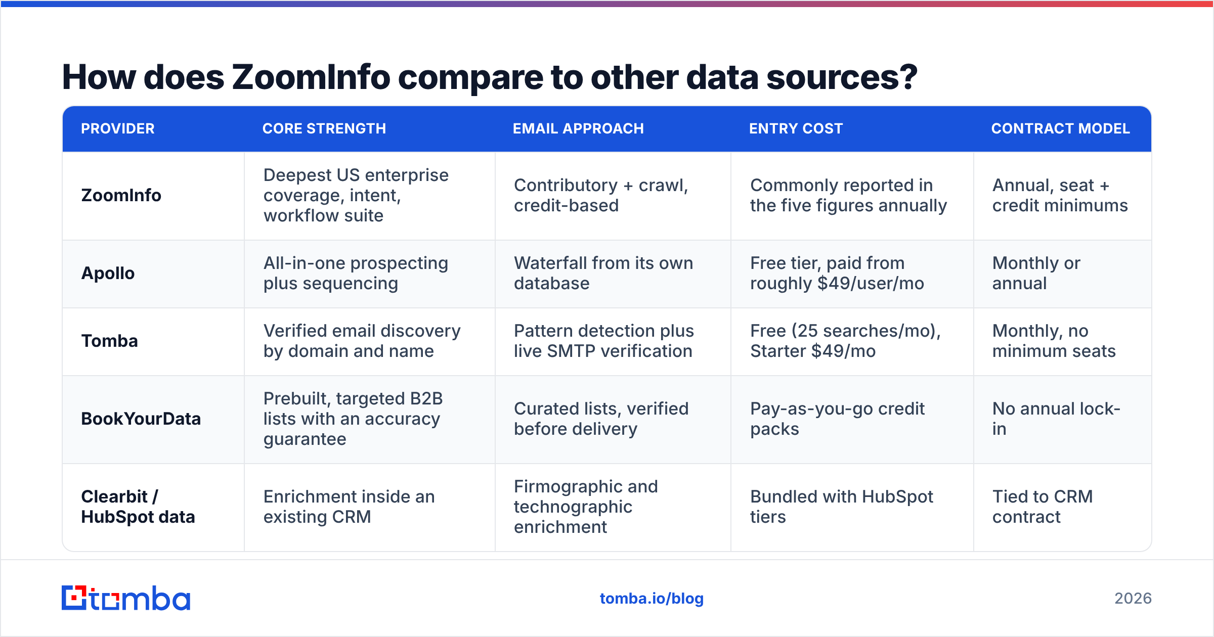Diagram: How does ZoomInfo compare to other data sources