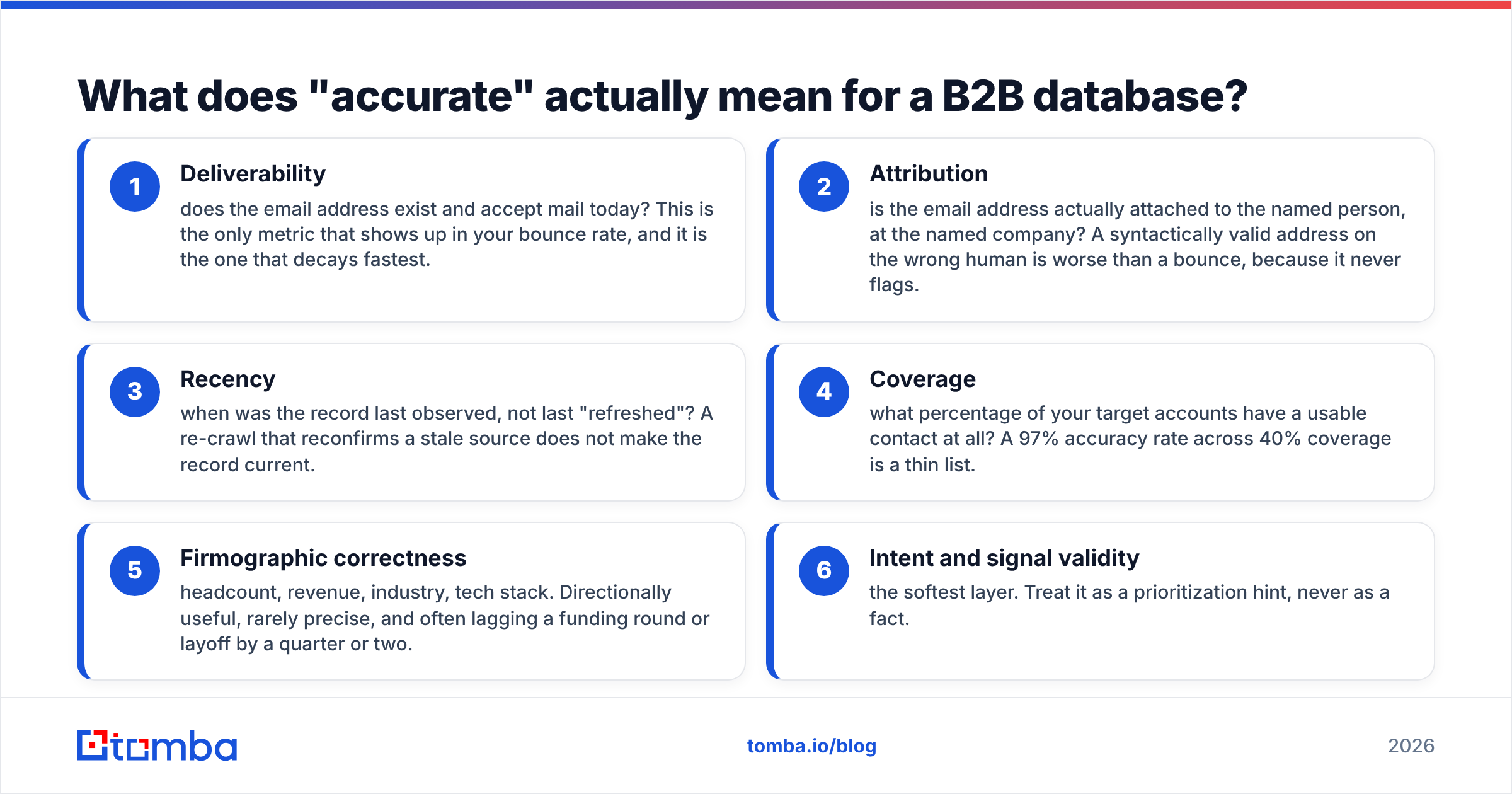 Diagram: is ZoomInfo accurate — what "accurate" really means for a B2B database