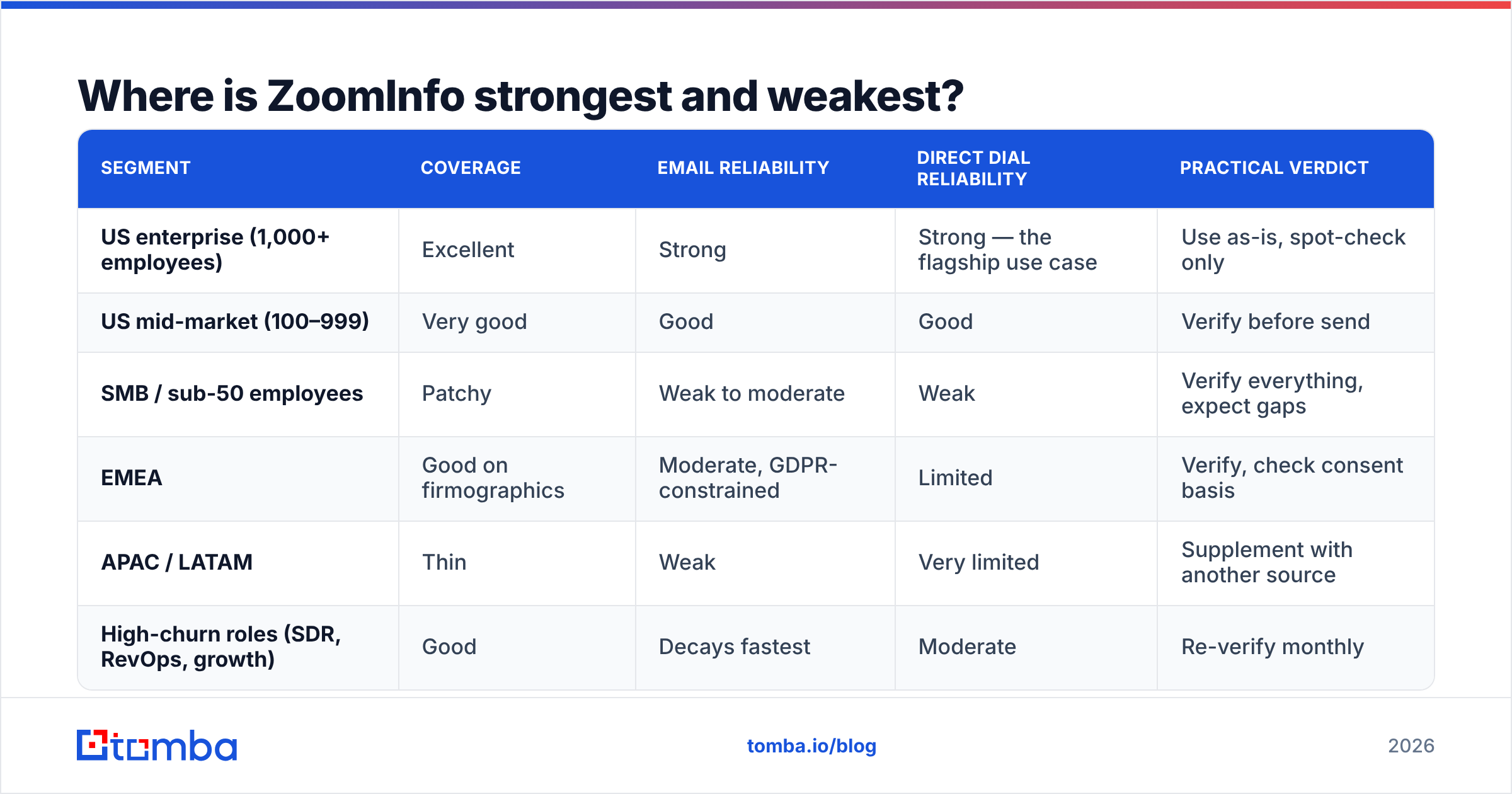 Diagram: Where is ZoomInfo strongest and weakest
