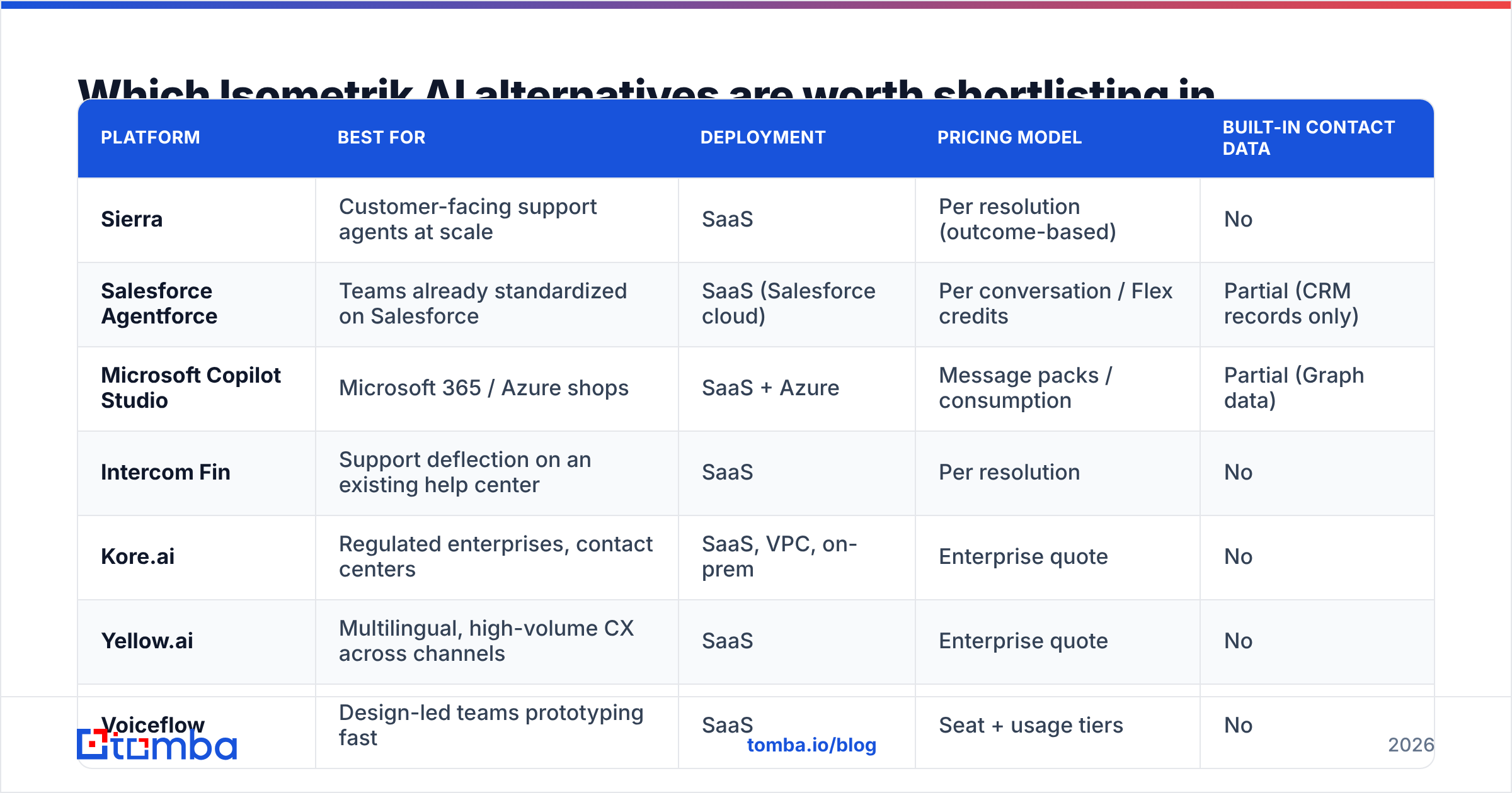 Diagram: Which Isometrik AI alternatives are worth shortlisting in 2026