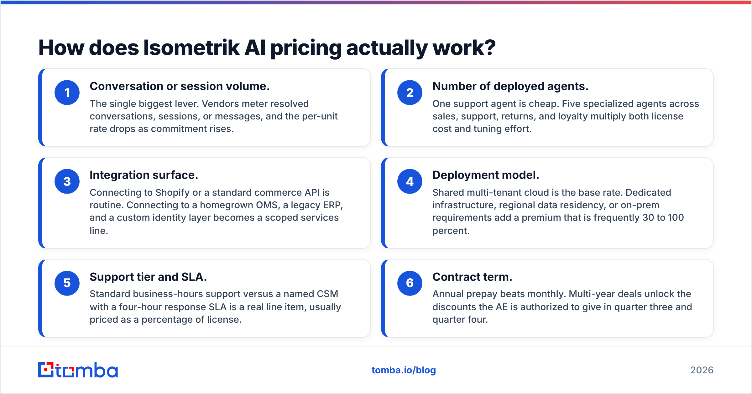Diagram: How does Isometrik AI pricing work