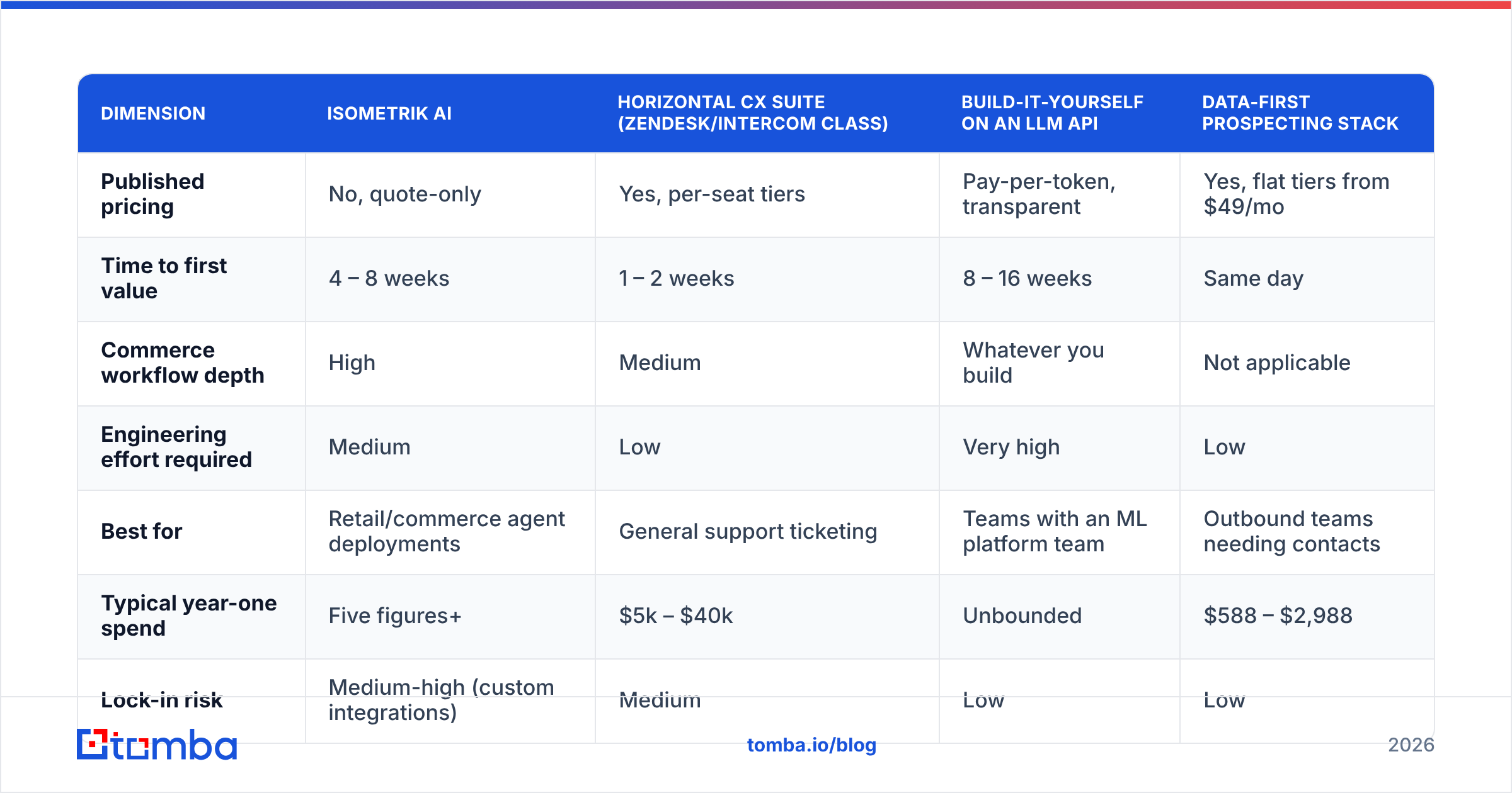 Diagram: Is Isometrik AI better than the other options