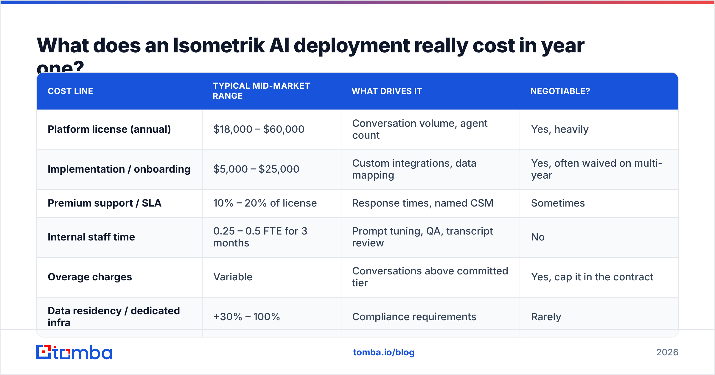 Diagram: What Isometrik AI pricing costs in year one
