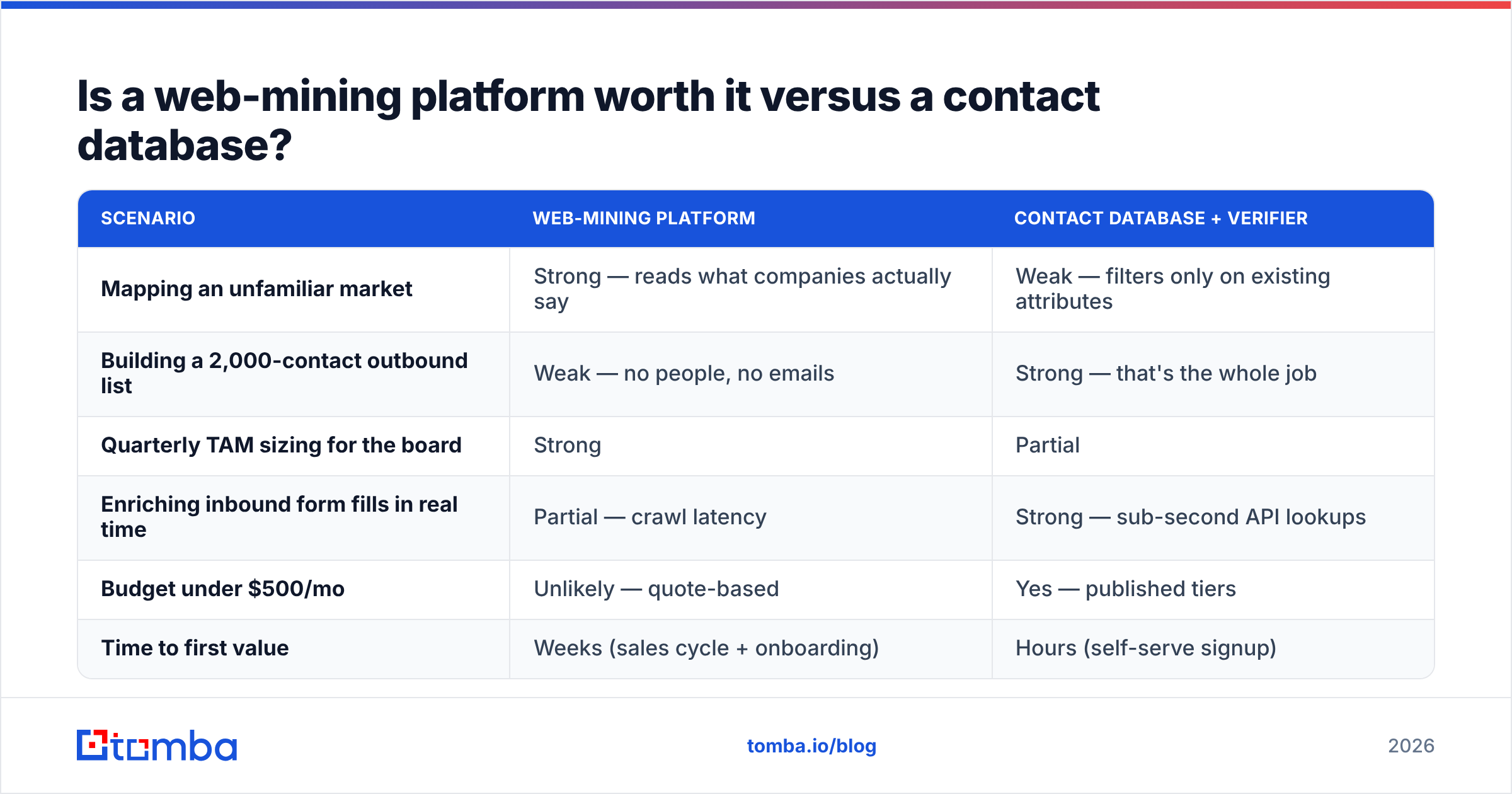 Diagram: Is a web-mining platform worth it versus a contact database
