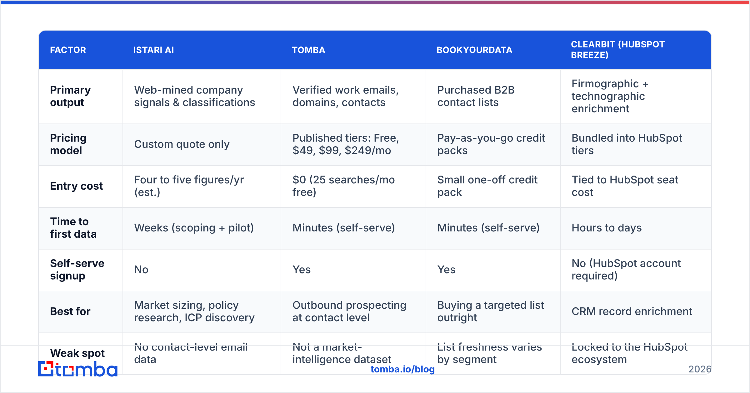 Diagram: How does Istari AI pricing compare to contact-data tools