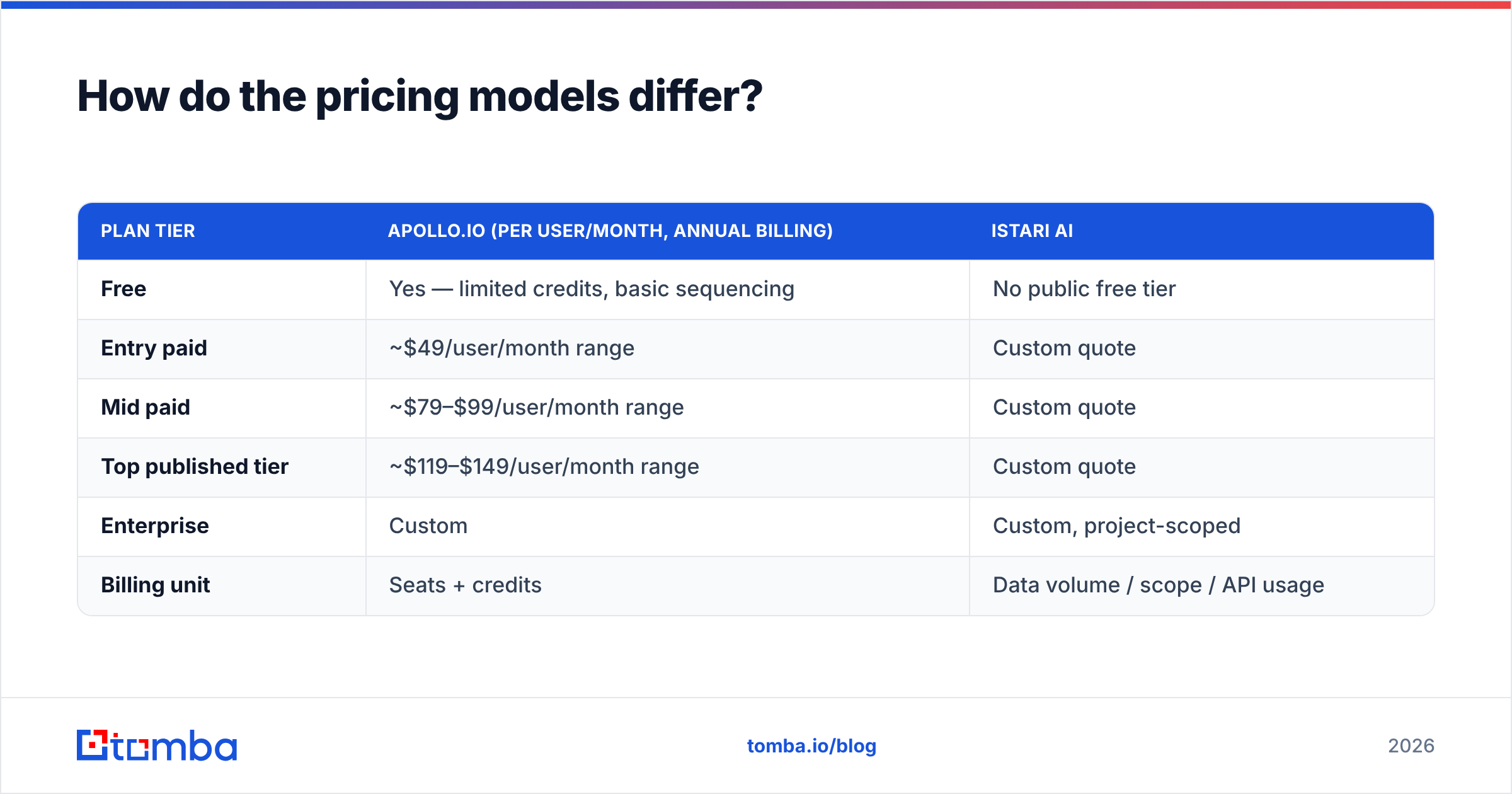 Diagram: How do the pricing models differ