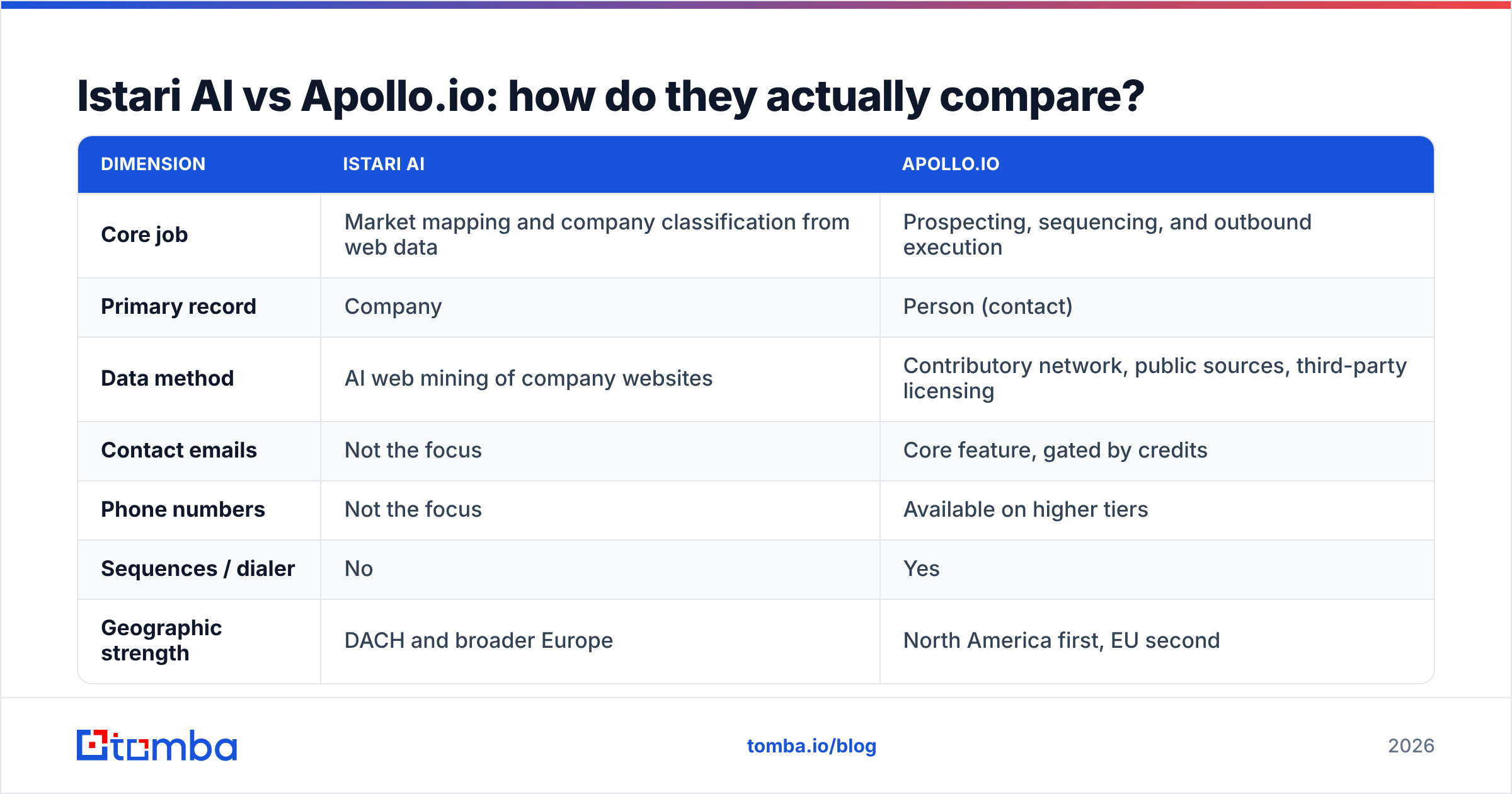 Diagram: Istari AI vs Apollo.io: how do they actually compare