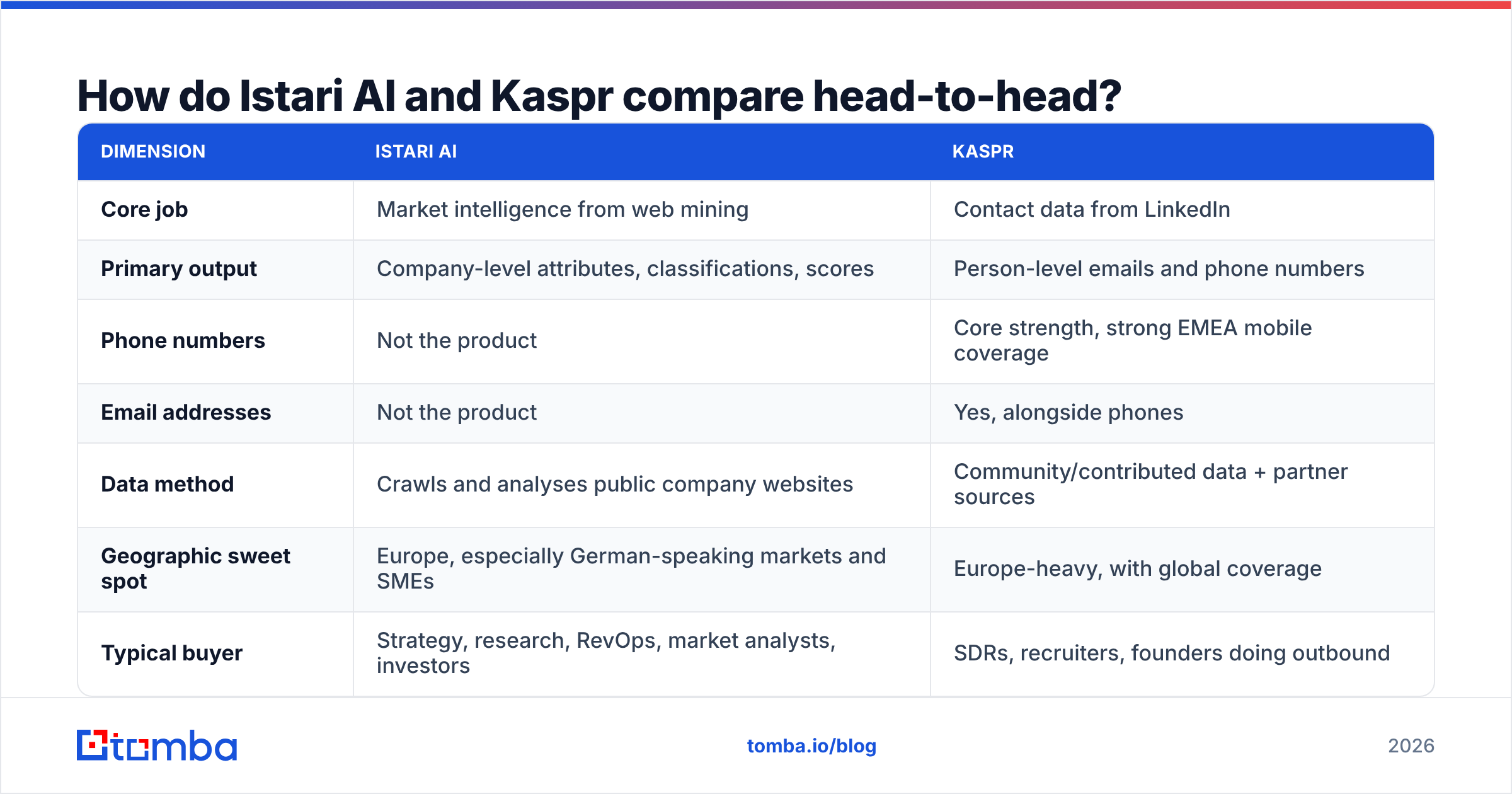 Istari AI vs Kaspr comparison chart of core features, data sources and pricing models