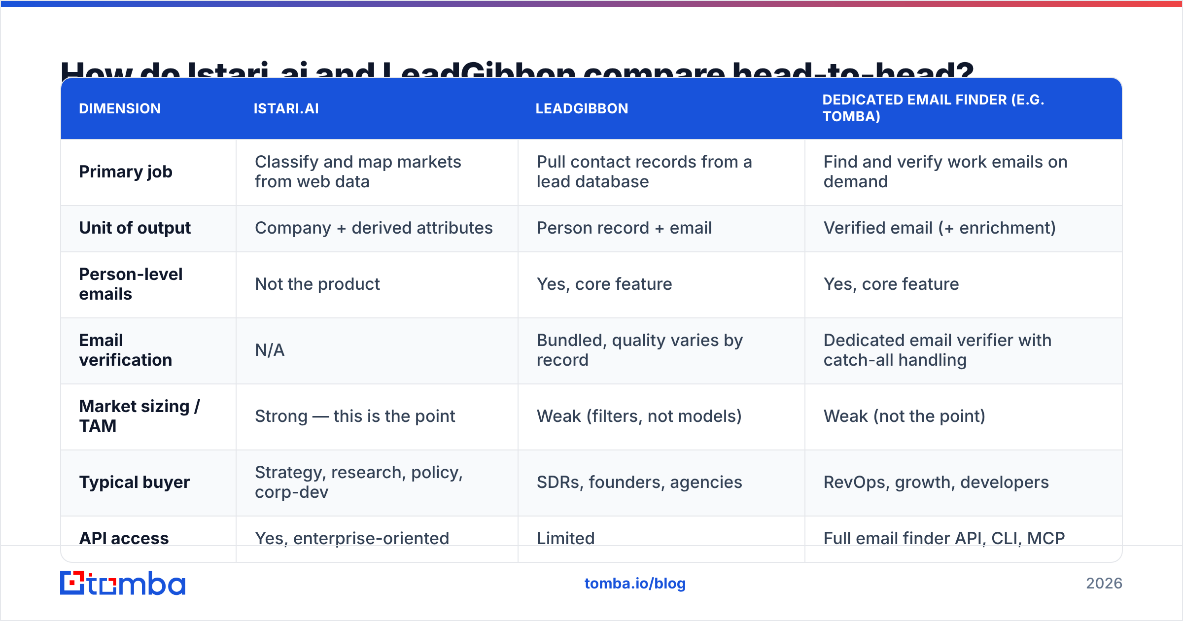 Diagram: How do Istari.ai and LeadGibbon compare head-to-head