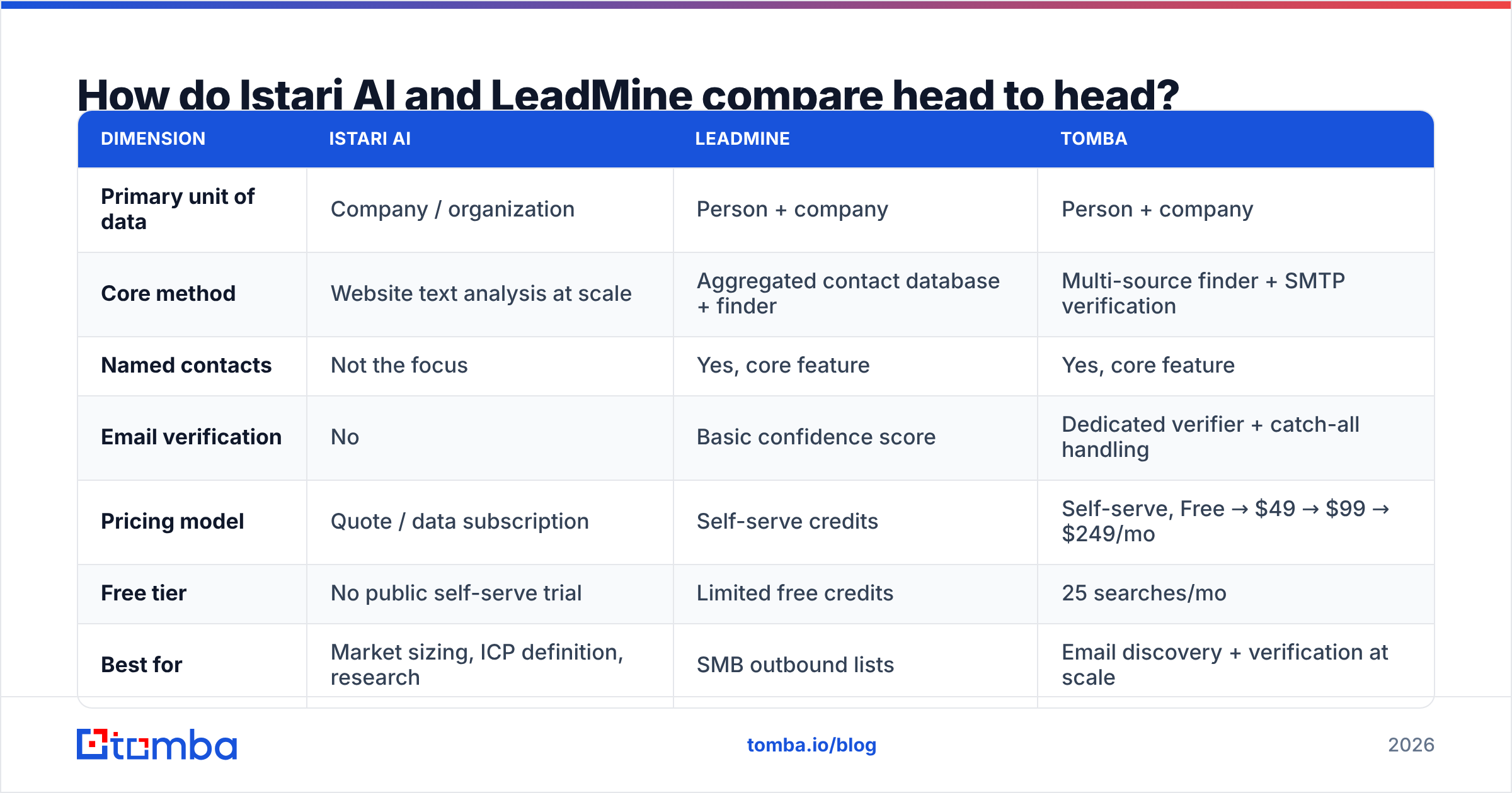 Istari AI vs LeadMine diagram comparing the two tools head to head