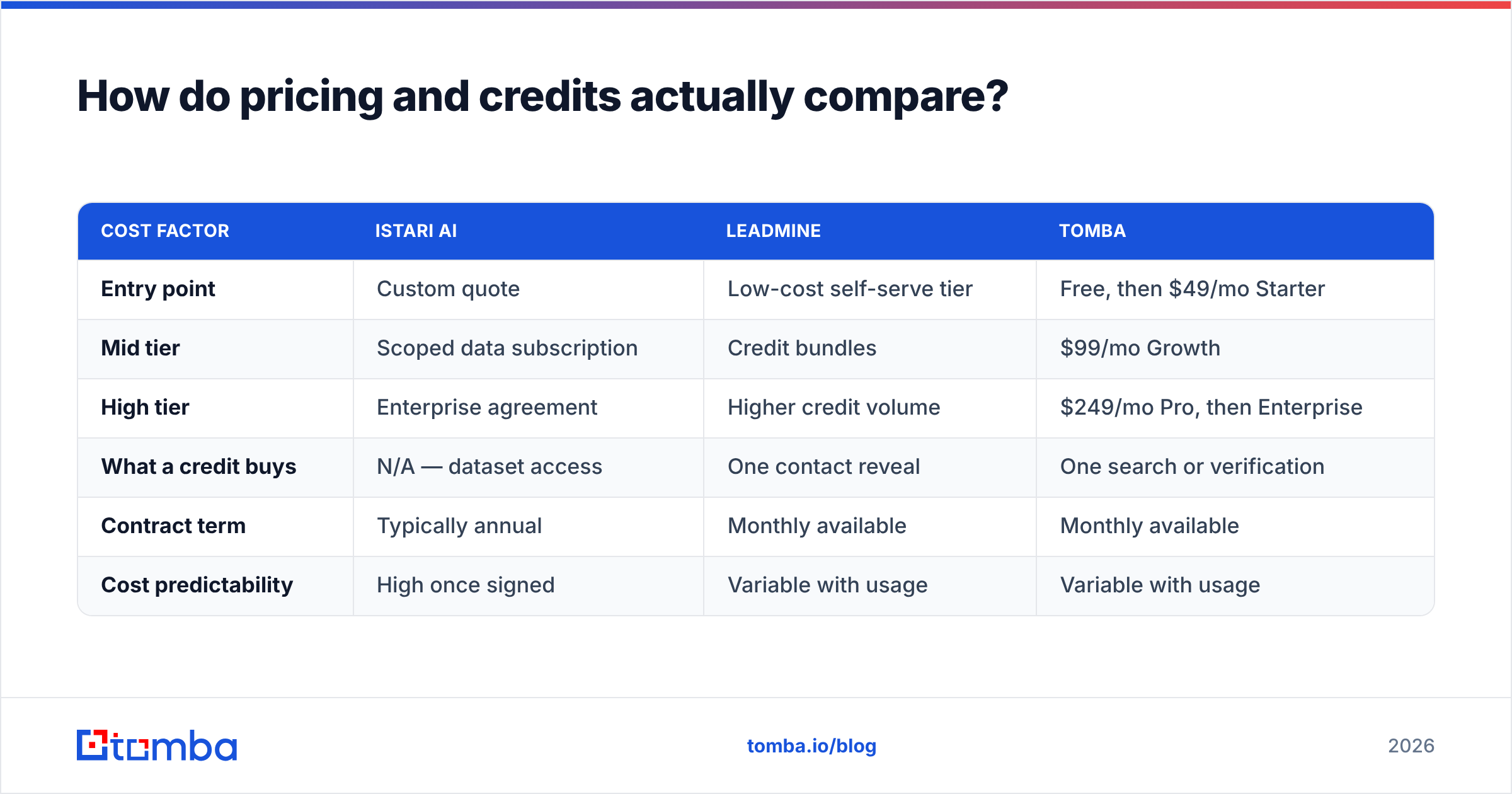 Istari AI vs LeadMine diagram comparing pricing models and credits