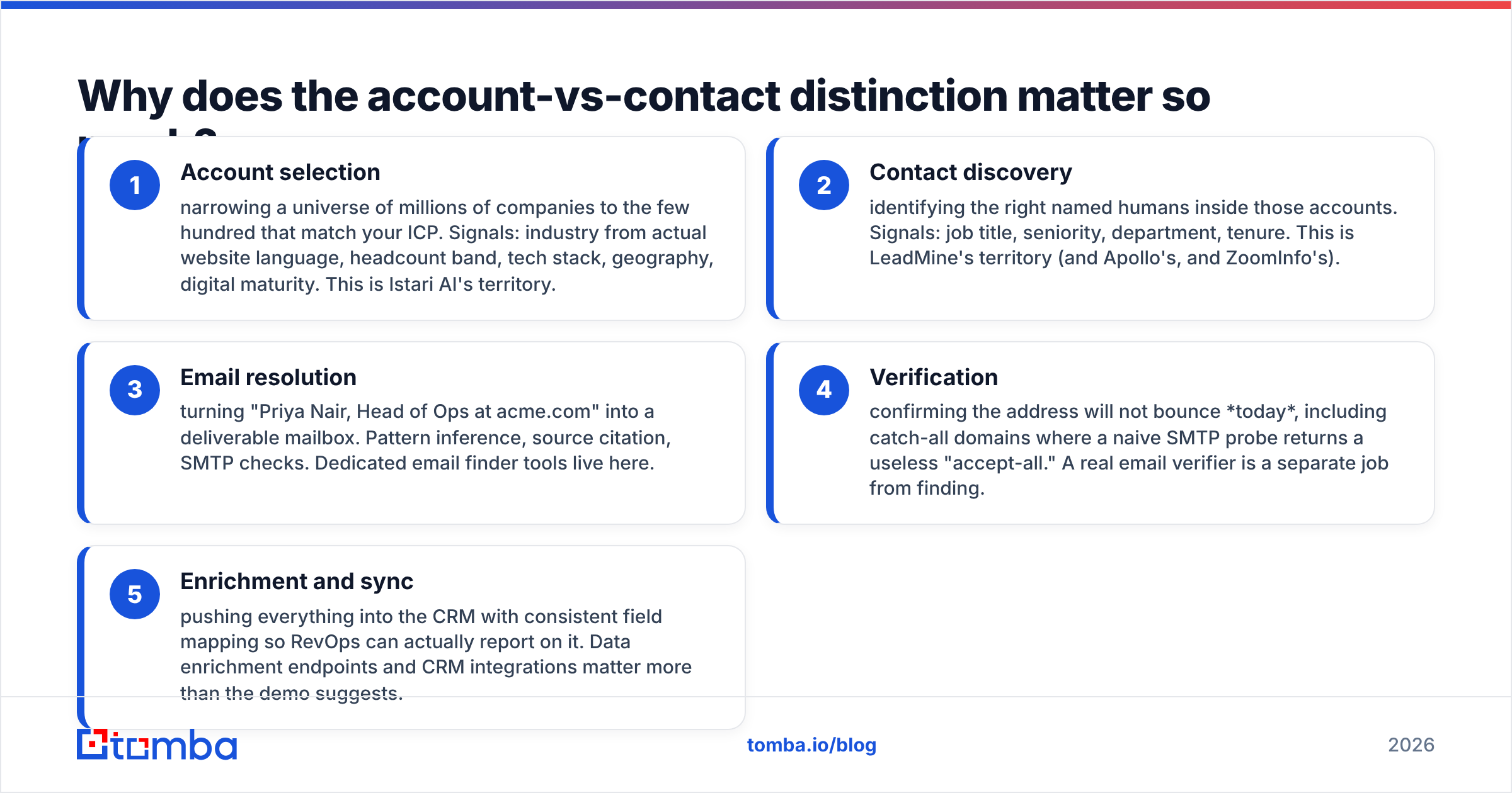 Istari AI vs LeadMine diagram showing why the account-vs-contact distinction matters