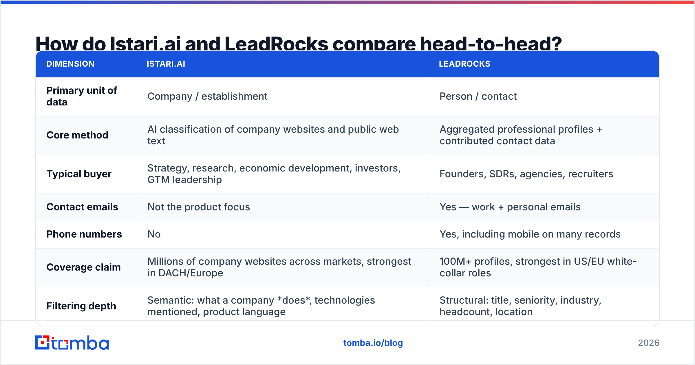 Istari.ai vs LeadRocks head-to-head comparison chart