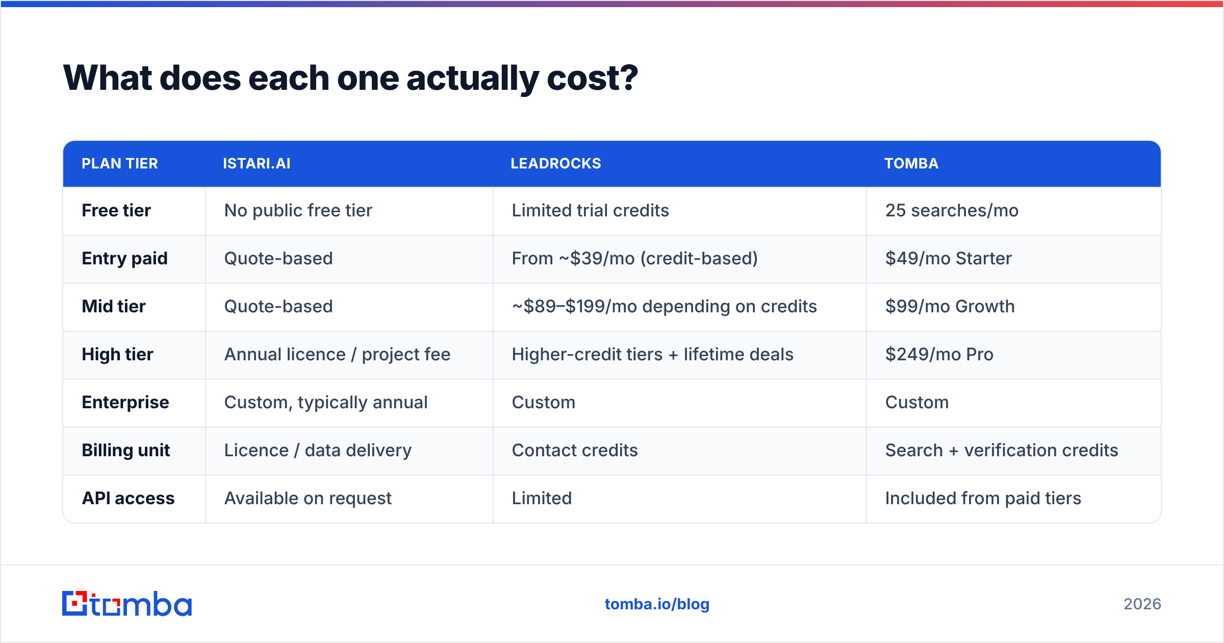 Istari.ai vs LeadRocks pricing comparison