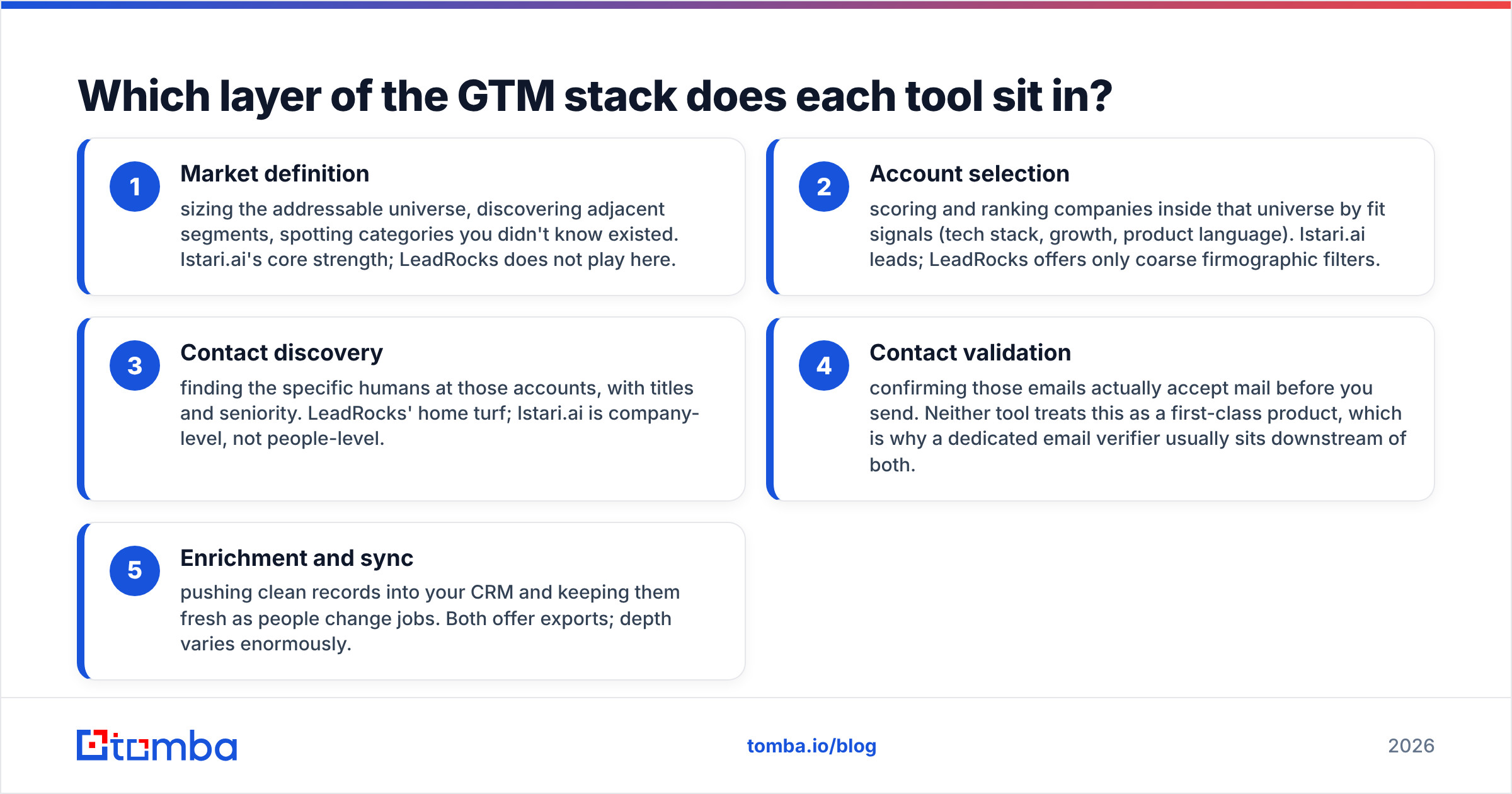 Istari.ai vs LeadRocks diagram: which layer of the GTM stack each tool sits in
