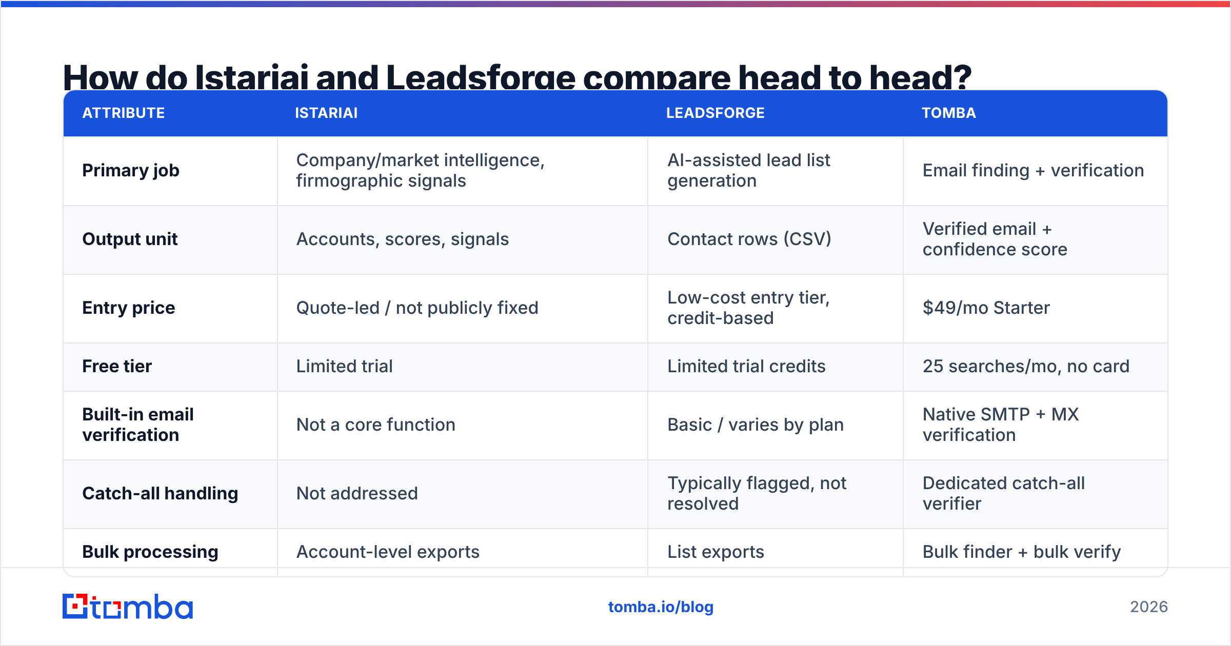 Istariai vs Leadsforge feature comparison at a glance