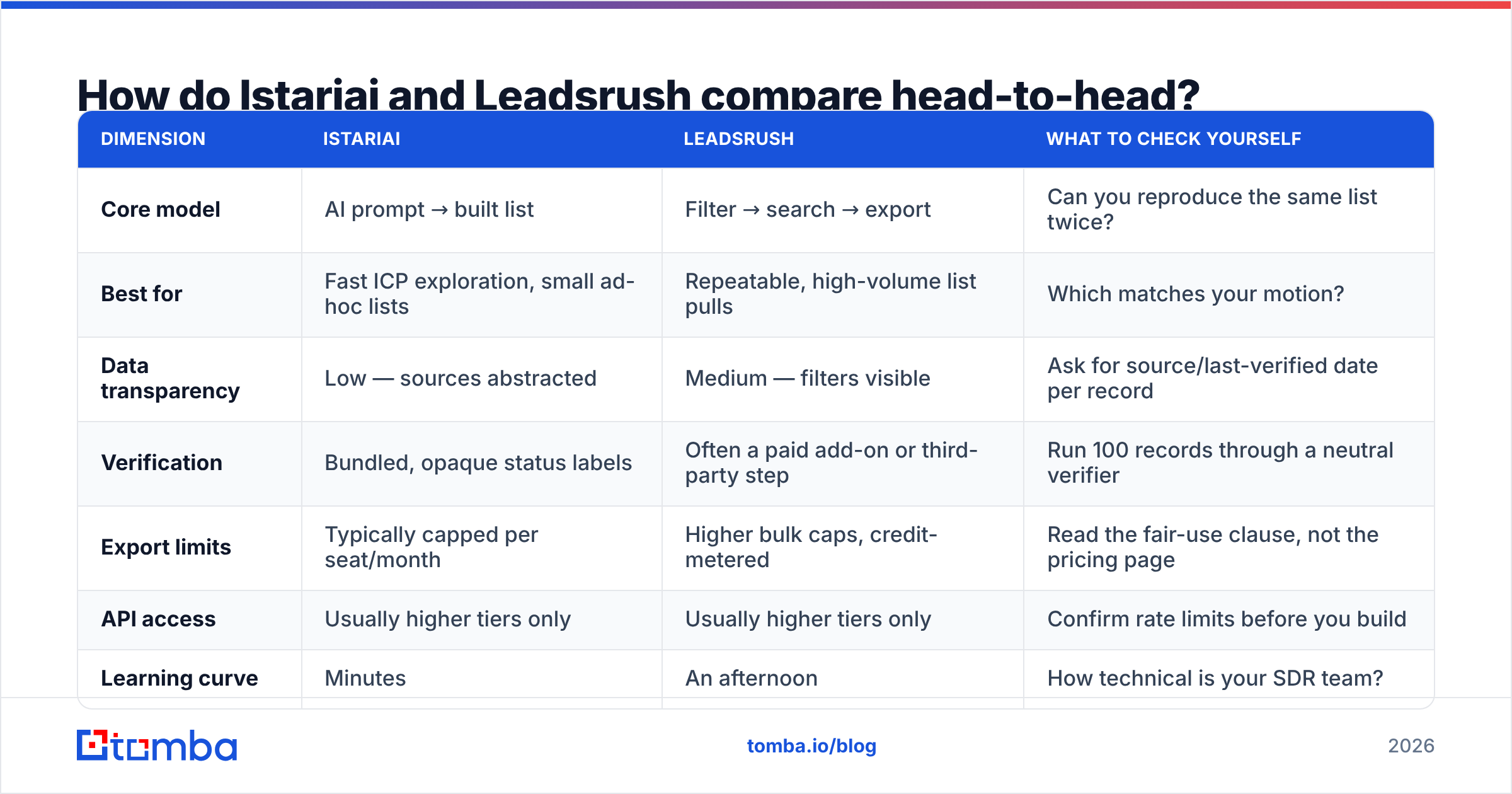 Diagram: Istariai vs Leadsrush compared head-to-head on data, pricing and export limits