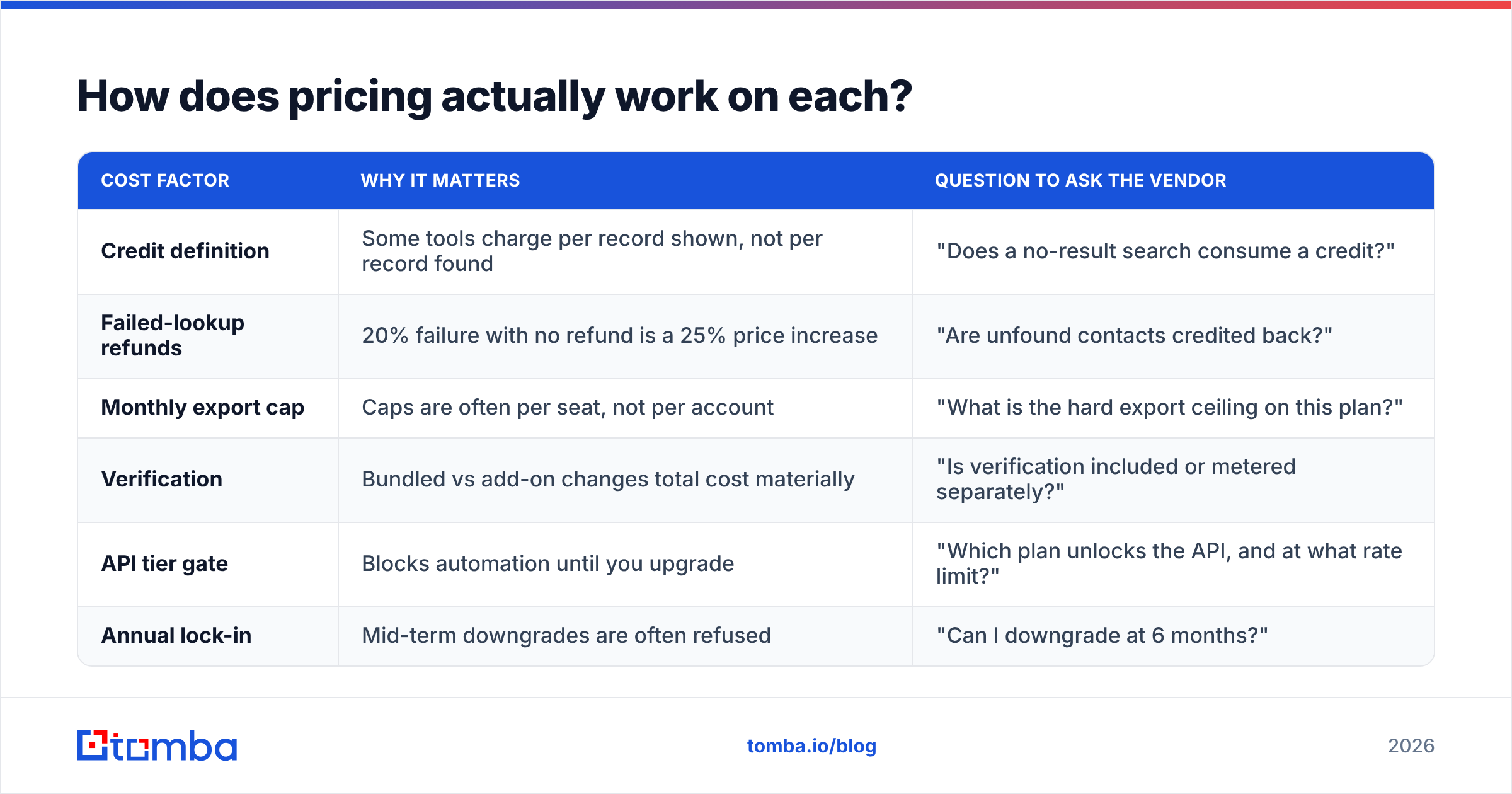 Diagram: How does pricing actually work on each