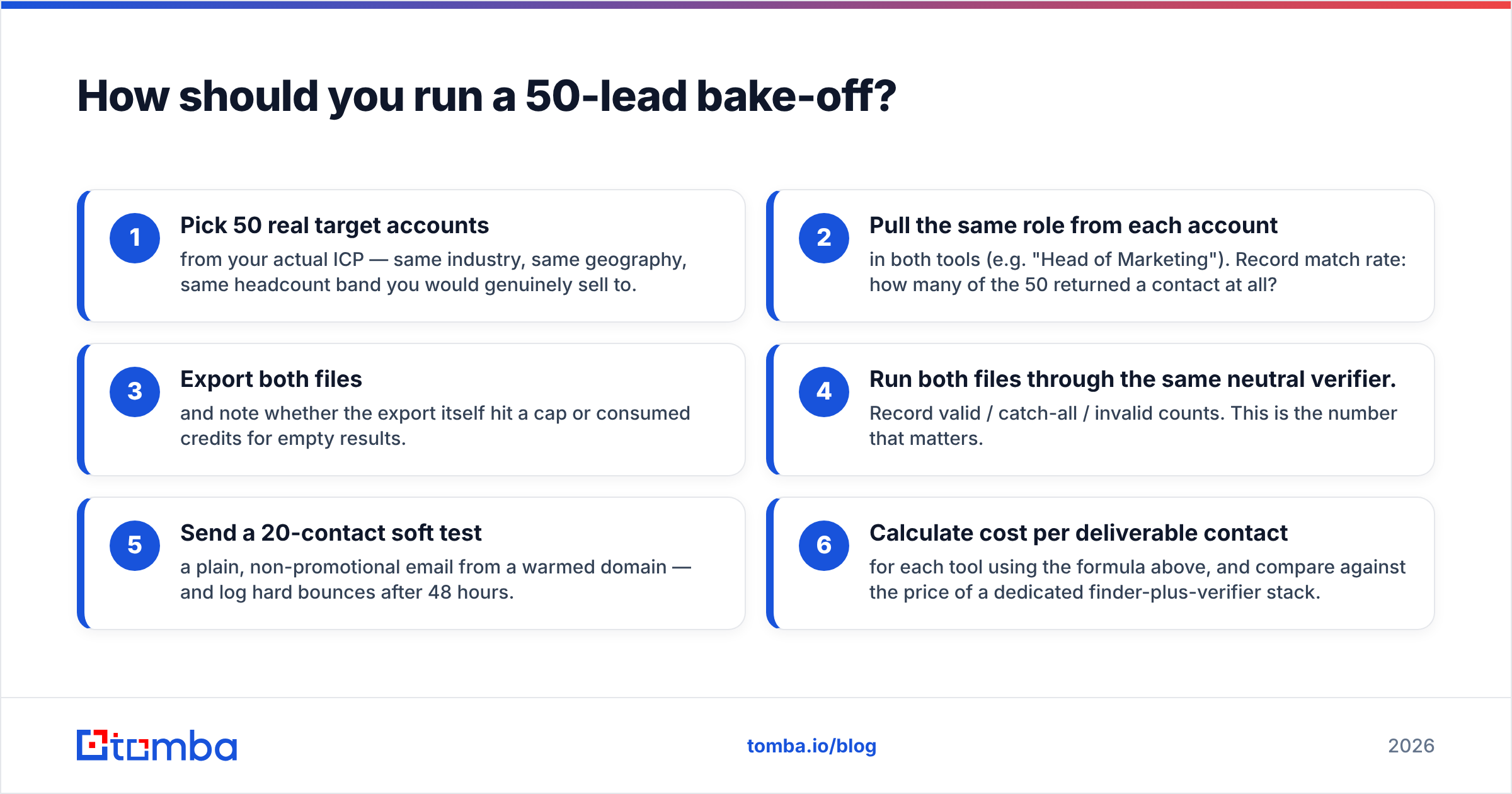 Diagram: How should you run a 50-lead bake-off