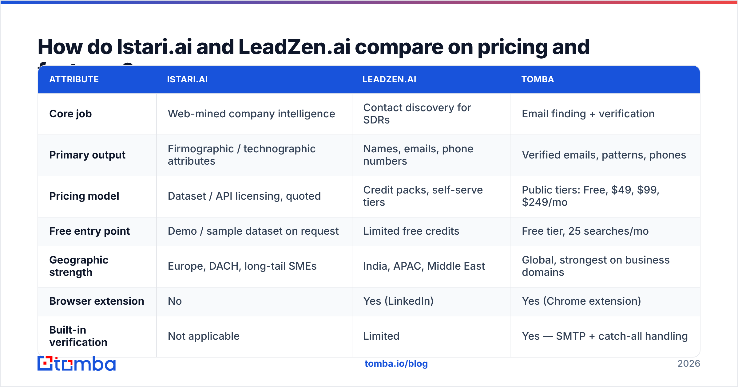 Pricing and feature grid for Istari.ai, LeadZen.ai and Tomba