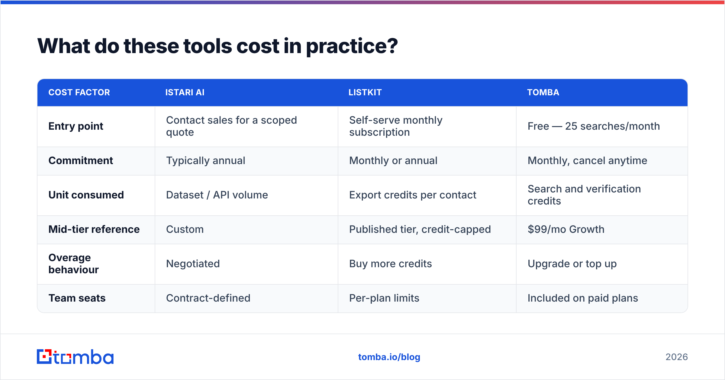 Istari AI vs ListKit: how the pricing models compare