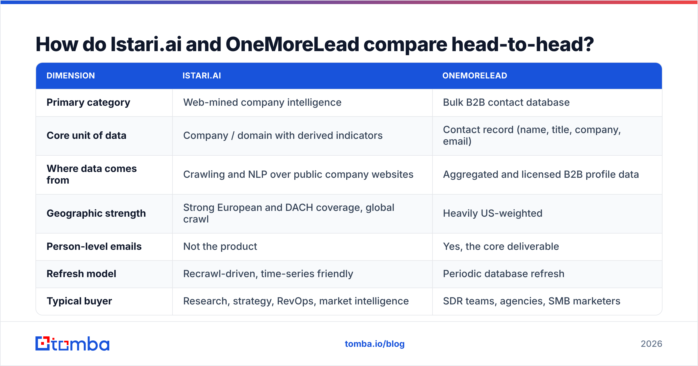 Istariai vs OneMoreLead comparison diagram: web-mined company signals versus bulk US contact records