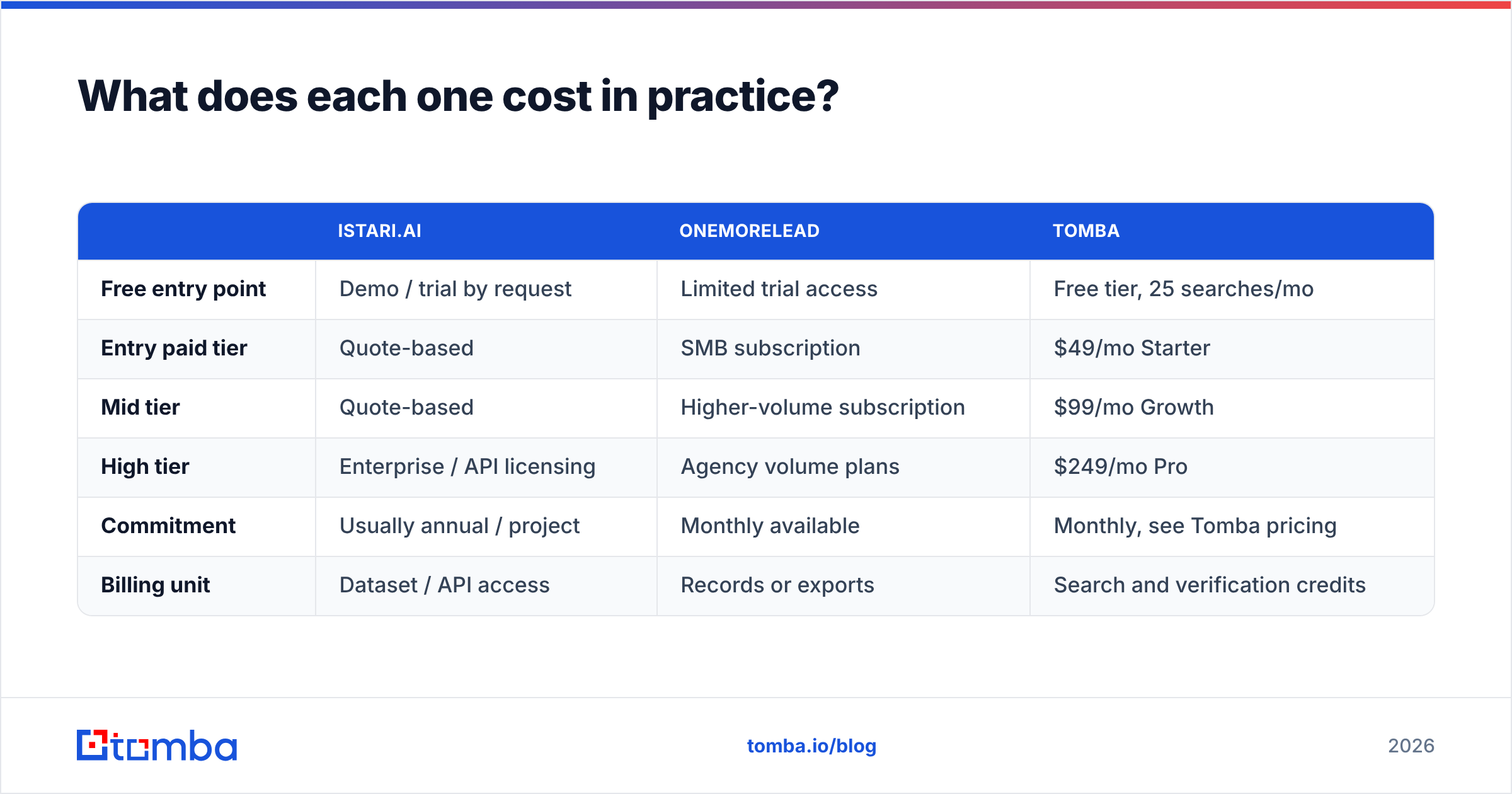 Diagram: what Istari.ai and OneMoreLead cost in practice