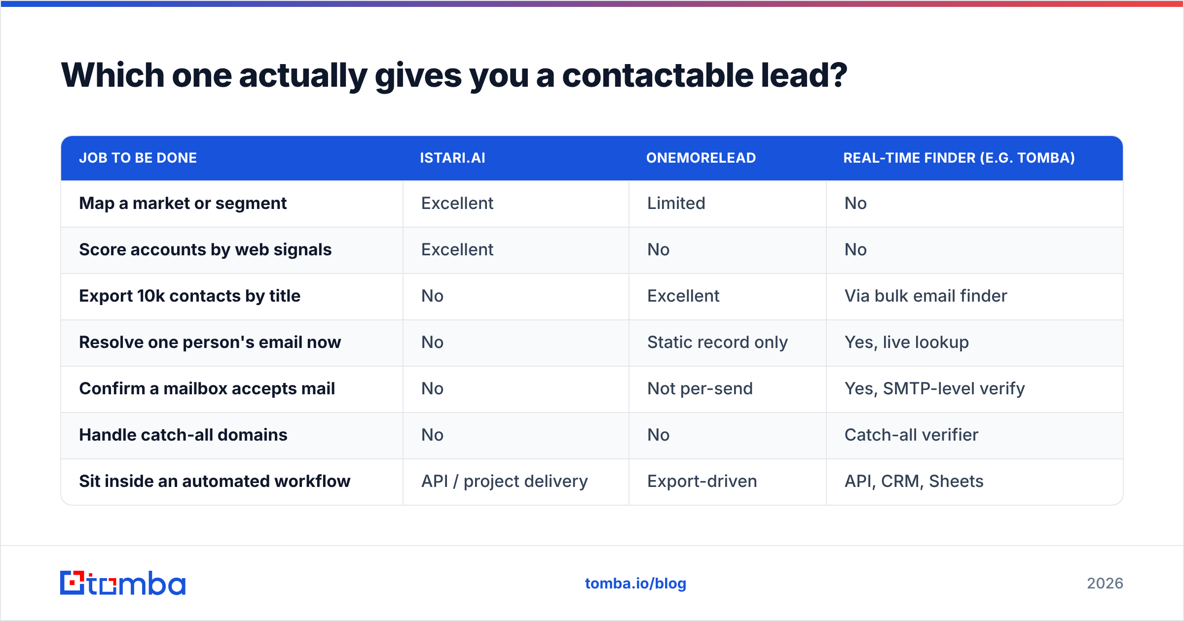 Diagram: which tool gives you a contactable lead