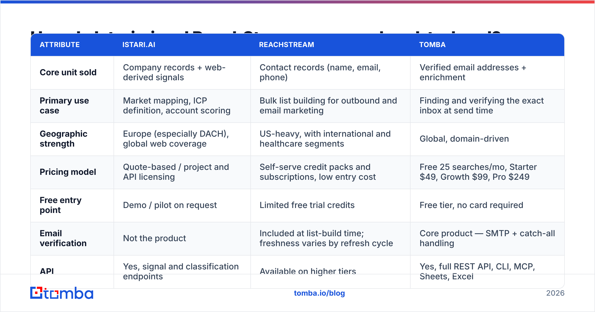 Istari.ai vs ReachStream feature comparison chart