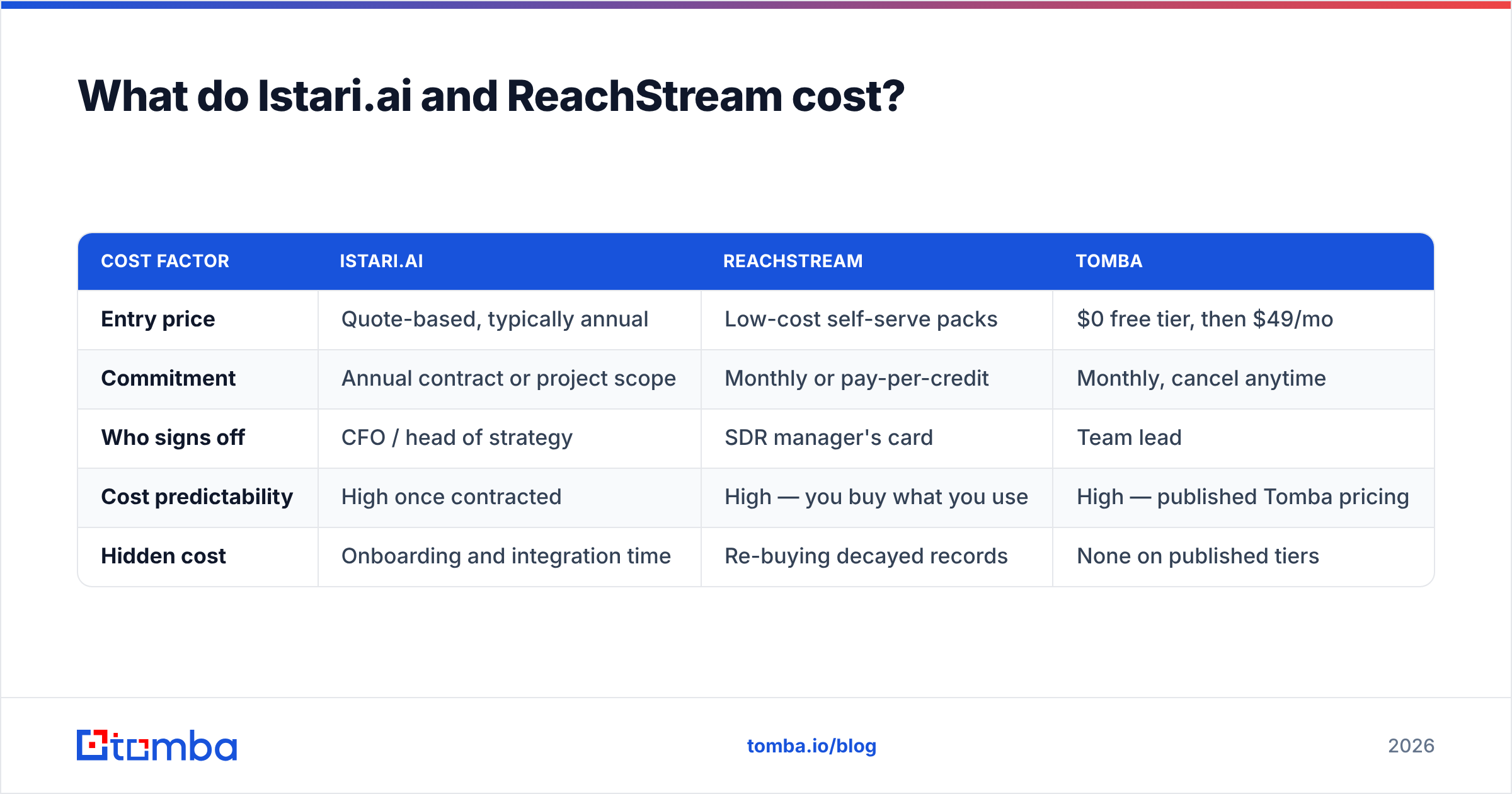 Istari.ai vs ReachStream pricing comparison
