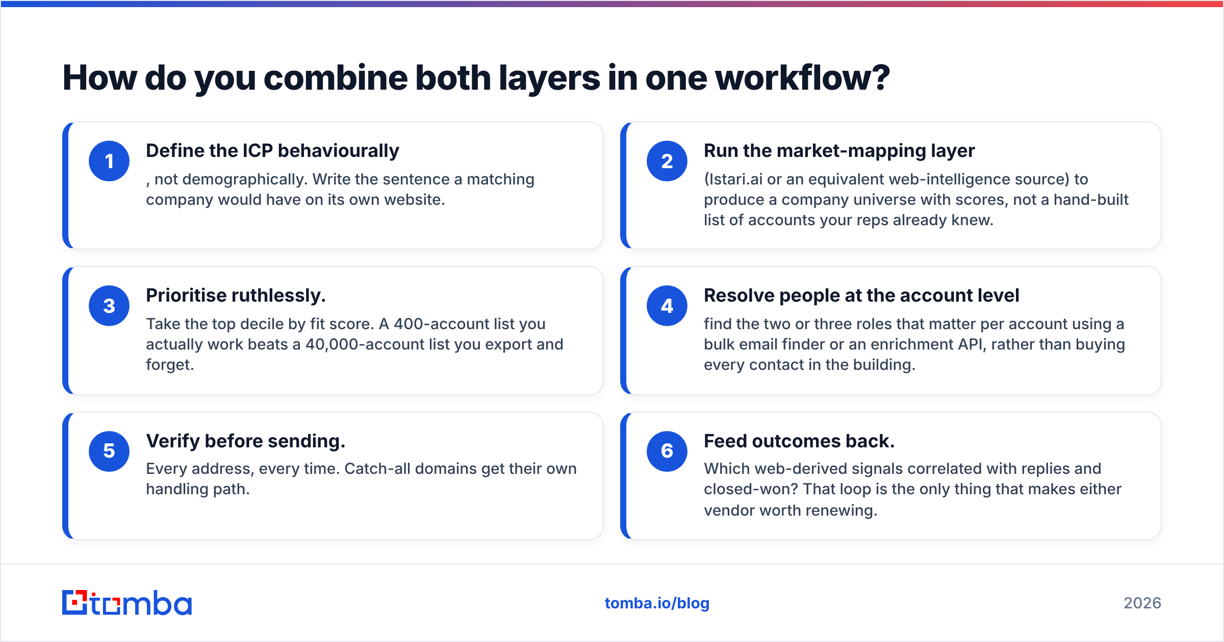 Diagram: a two-stage workflow that maps the market, then finds the people