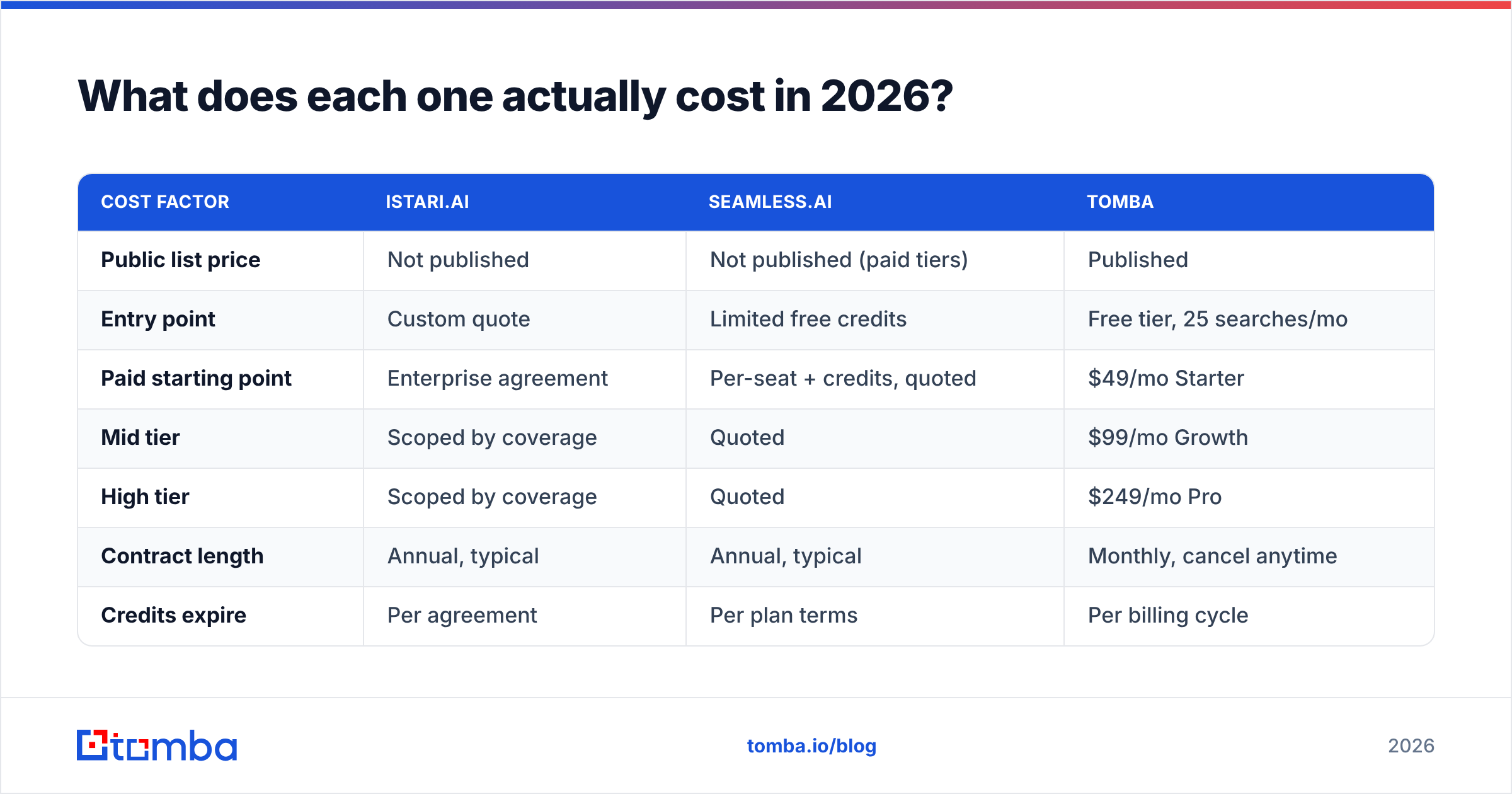 Istari.ai vs Seamless.AI pricing comparison for 2026