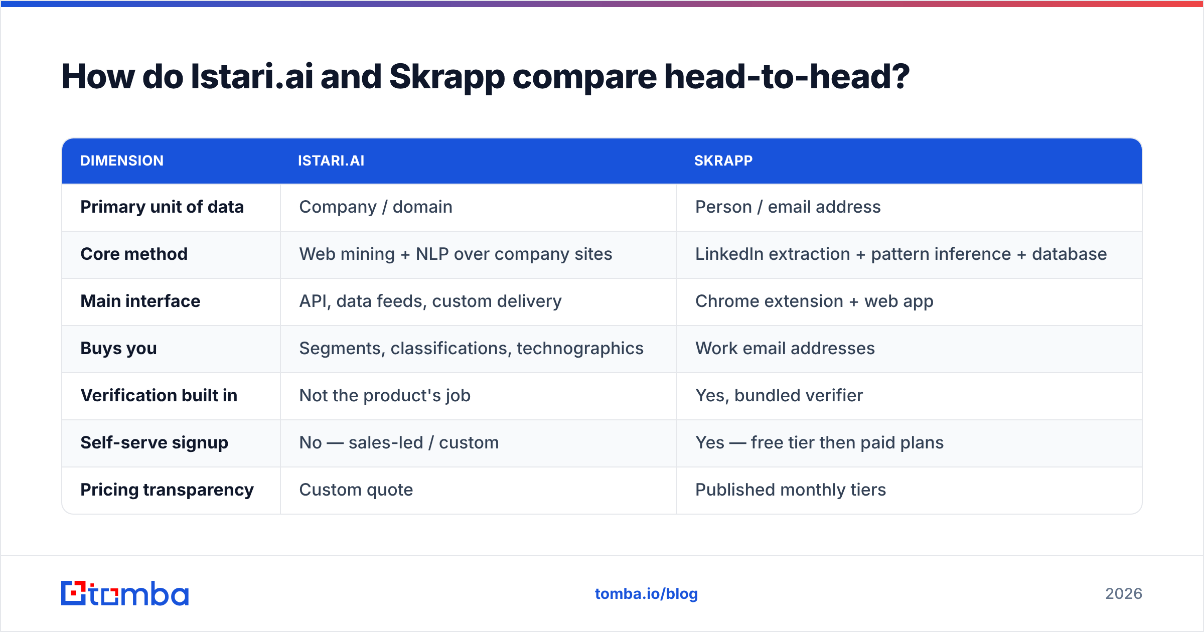 Istari.ai vs Skrapp comparison diagram: data unit, method, and typical buyer for each tool