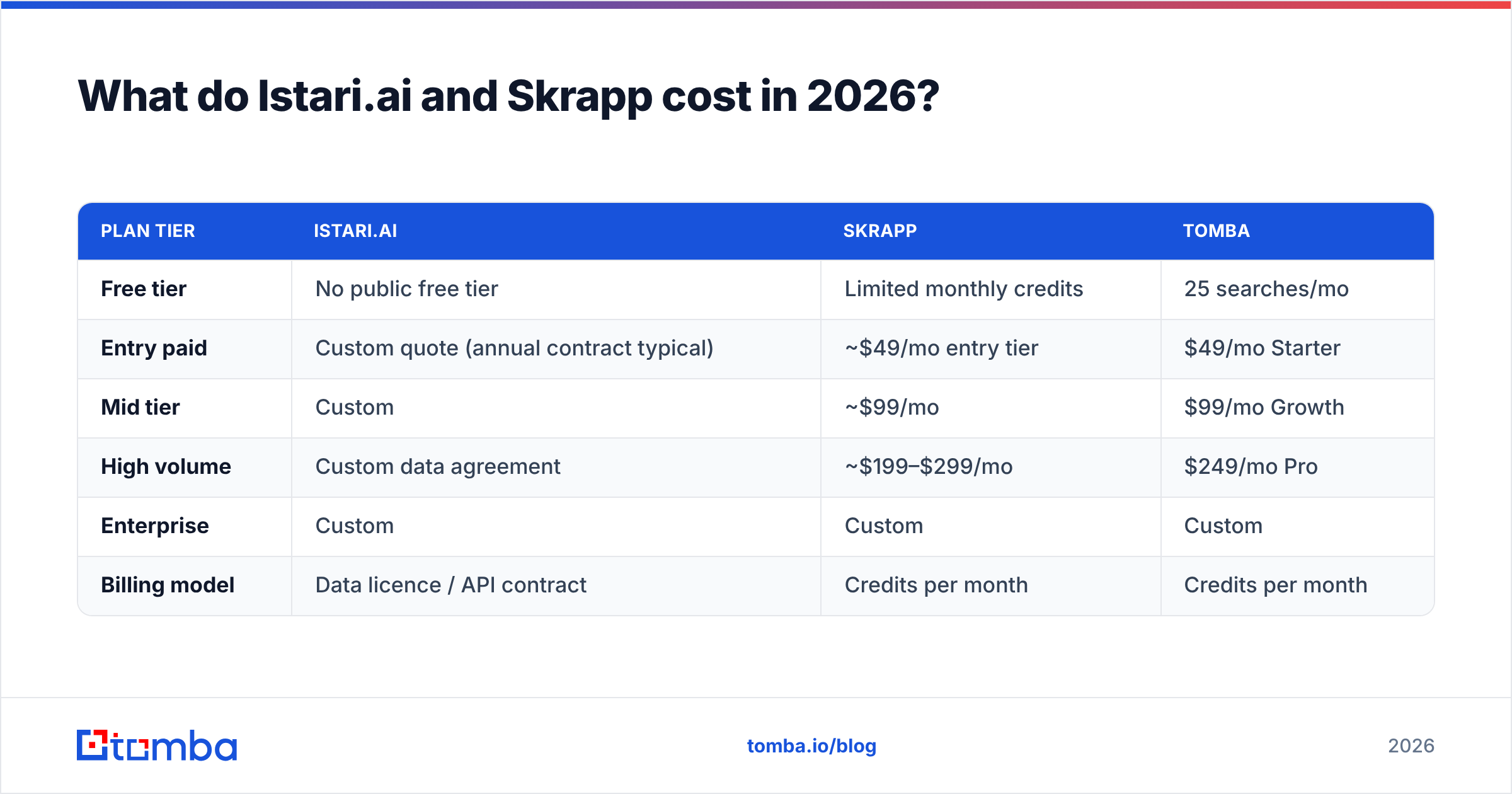 Istari.ai vs Skrapp pricing diagram: contract-based data licence versus self-serve monthly credits