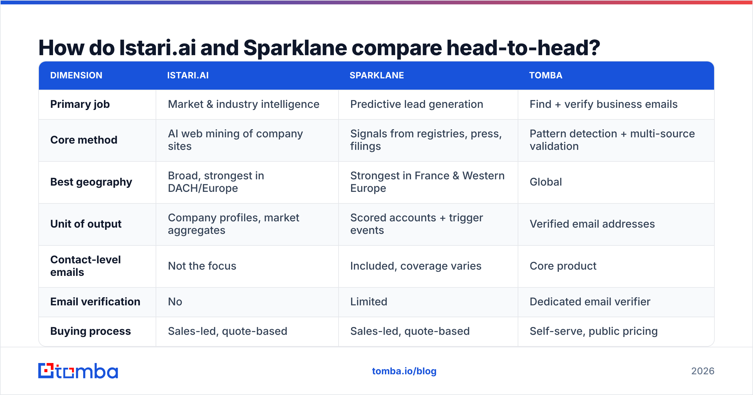 Istariai vs Sparklane comparison chart of data coverage, contact depth and pricing