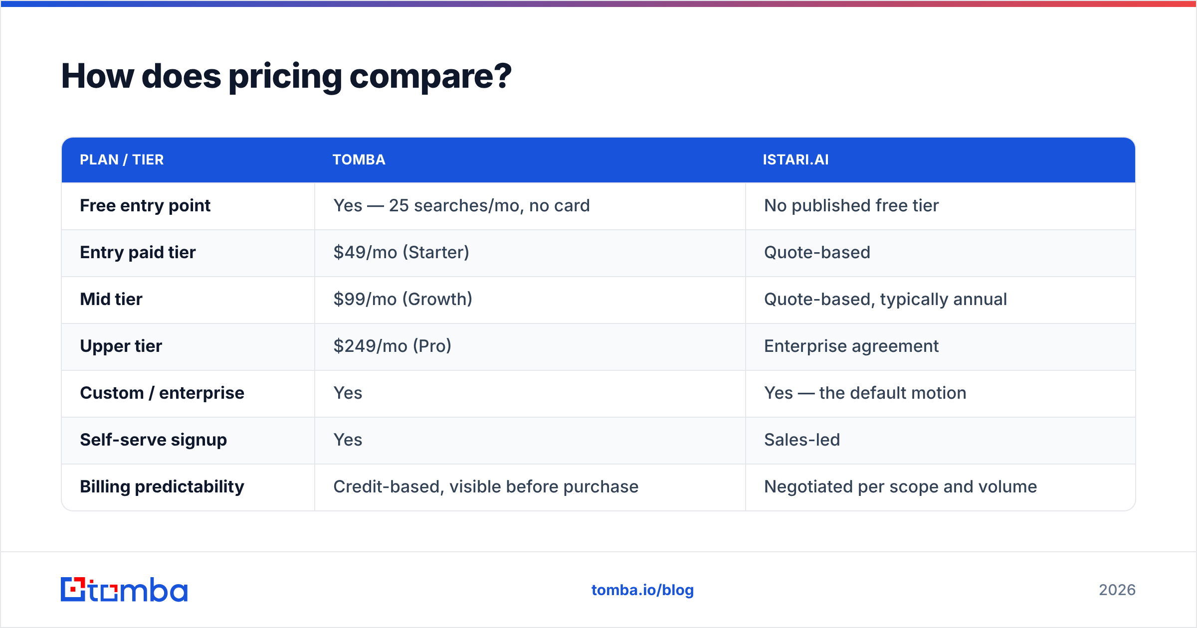 Istari.ai vs Tomba pricing comparison diagram
