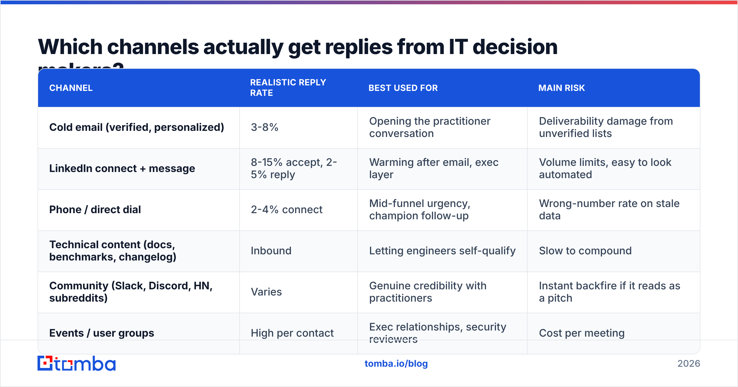 Diagram: Which channels actually get replies from IT decision makers