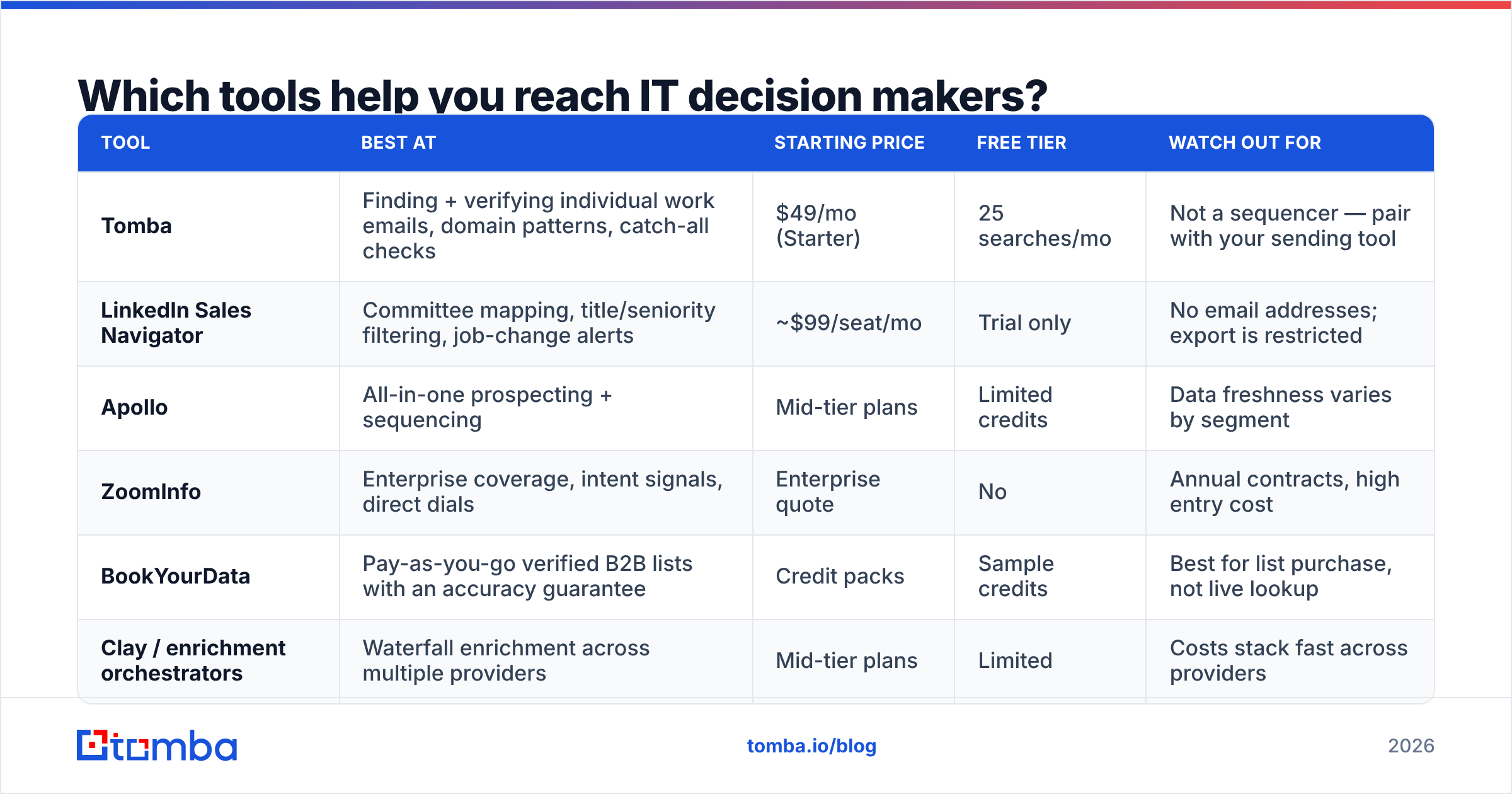 Diagram: Which tools help you reach IT decision makers